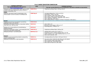 K to 12 BASIC EDUCATION CURRICULUM
K to 12 Filipino Gabay Pangkurikulum Mayo 2016 Pahina 44 ng 190
LEARNING COMPETENCY
Ang Learning Materials ay naka-upload sa
http://lrmds.deped.gov.ph/.
CODE LEARNING MATERIALS
*Ang mga Learning Materials na ito ay mahahanap sa mga aklat na ipinadala sa mga paaralan.
Nakasusulat nang may wastong baybay, bantas, gamit ng malaki
at maliit na letra upang maipahayag ang ideya, damdamin o
reaksyon sa isang paksa o isyu
F2KM-IVf-3.2 1. Pagdiriwang ng Wikang Filipino 2.2003.pp.139,144*
Ikapito
Nakabubuo nang wasto at payak na pangungusap na may
tamang ugnayan ng simuno at panag-uri sa pakikipag-usap
F2WG-IVg-j-8 1. Ang Bagong Batang Pinoy 2. 2013. pp. 510-513
2. Kayumanggi 3. 1998. pp. 158-160*
3. BALS. Karapatan ng Bata, Dapat Alagaan. 2005
4. BALS. Pilipino: Dangal ng Lahing Kayumanggi. 2005
4. BALS. Kapaligiran: Pahalagahan…Pagyamanin. 2005. (Aralin 2)
5. BALS. Lakbay Alaga. 2005. Aralin 3
6. BALS. Wastong Nutrisyon: Kaagapay ng Pamilya at Hanapbuhay. 2005 (Aralin 1)
Ikawalo
Napagsusunod-sunod ang mga pangyayari ng kuwentong
napakinggan batay sa story grammar
F2PN-IVh-8.5
Natutukoy ang mga tunog na bumubuo sa isang klaster (salitang
hiram) KKPK tren, KPKK nars, keyk
F2KP-IVh-5 1. Sibol 3.2000. p.57*
2.Kayamanan ng Lahi.Pagbasa 3.2000. pp.16,17*
3. Kayumanggi Wika 3. 1998.pp.21-23*
Nakapag-uuri-uri ng mga salita ayon sa ipinahihiwatig ng
kaisipang konseptwal
F2PP-IVh-5
Nakasusulat sa kabit-kabit na paraan na may tamang laki at layo
sa isa't isa ang mga salita at pangungusap
F2KM-IVh-3.2 1. Pagdiriwang ng Wikang Filipino 2.2003.pp.150*
Nabibigyang kahulugan ang simpleng graph F2EP-IVe-h-2.3 1. PRODED.Filipino.Larawan Din.6-C.1997.p.1-7
2. Kayamanan ng Lahi 3. Christian Publishing.2000.p.154-158*
3. Filipino: Sagisag ng Lahi 3. Abiva Publishing House Inc.p. 70-79*
4. BALS. Iilan na Lang Sila?. 2005
Ikasiyam
Naibibigay ang mga sumusuportang kaisipan sa pangunahing
kaisipan ng tekstong binasa
F2PB-IVi-11 1. Ang Bagong Batang Pinoy.Filipino 2.2013.pp.6,7;310,311
Nakasusulat ng sariling liham na wala nang padron F2KM-IVi-1.6 1. Pag-unlad sa Wika 3.1989,1991,1994,1996.pp.191,195-196,201*
2. BALS. Karapatan ng Bata, Dapat Alagaan. 2005
3. BALS. Bagong Sibol. 2005.(ikatlong aralin)
4. BALS. Kaya Mo, Kaya Ko Rin. 2005. Aralin2
 