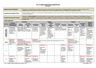K to 12 BASIC EDUCATION CURRICULUM
K to 12 Filipino Gabay Pangkurikulum Mayo 2016 Pahina 45 ng 190
BAITANG 3
PAMANTAYAN NG PROGRAMA Nagagamit ang wikang Filipino upang madaling maunawaan at maipaliwanag ang mga kaalaman sa araling pangnilalaman, magamit ang angkop at wastong salita sa
pagpapahayag ng sariling kaisipan, damdamin o karanasan nang may lubos na paggalang sa kultura ng nagbibigay at tumatanggap ng mensahe.
PAMANTAYAN NG BAWAT YUGTO
Sa dulo ng Baitang 3, nakakaya ng mga mag-aaral na ipakita ang kasanayan sa pag-unawa at pag-iisip sa mga narinig at nabasang teksto at ipahayag nang mabisa ang mga
ibig sabihin at nadarama.
PAMANTAYAN NG BAWAT BILANG
Pagkatapos ng Ikatlong Baitang, inaasahang nasasabi na ng mga mag-aaral ang pangunahing diwa ng tekstong binasa o napakinngan at nakapagbibigay ng kaugnay o
katumbas na teksto, nagagamit ang mga kaalaman sa wika, nakababasa nang may wastong palipon ng mga salita at maayos na nakasulat gamit ang iba’t ibang bahagi ng
pananalita upang maipahayag at maiugnay ang sariling ideya, damdamin at karanasan sa mga narinig at nabasang mga teksto ayon sa kanilang antas o lebel at kaugnay ng
kanilang kultura.
UNANG MARKAHAN
LINGGO
Pakikinig
(Pag-unawa sa
Napakinggan)
Pagsasalita Pagbasa Pagsulat
Estratehiya
sa Pag-
aaral
Pagpapa
halaga sa
Wika, at
Panitikan
Wikang
Binibigkas
Gramatika
(Kayarian ng
Wika)
Kamalayang
Ponolohiya
Kaalaman sa
Aklat at
Limbag
Palabigka
san at
Pagkilala sa
Salita
Pag-unlad
ng Talasali
taan
Pag-unawa
sa Binasa
Pagsulat at
Pagbaybay
Komposi
syon
PAMANTAYANG
PANGNILALAMAN
Naipamamalas
ang kakayahan
sa mapanuring
pakikinig at pag-
unawa sa
napakinggan
Naipamamalas ang kakayahan at
tatas sa pagsasalita at
pagpapahayag ng sariling ideya,
kaisipan, karanasan at damdamin
Nauunawaan
ang ugnayan
ng simbolo at
ng mga tunog
Naipamamalas
ang kamalayan
sa mga bahagi
ng aklat at
kung paano
ang ugnayan
ng simbolo at
wika
Naipamamalas
ang iba’t
ibang
kasanayan
upang
makilala at
mabasa ang
mga pamilyar
at di-pamilyar
na salita
Naisasagawa ang
mapanuring pagbasa upang
mapalawak ang talasalitaan
Nagkakaroon
ng
papaunlad
na
kasanayan sa
wasto at
maayos na
pagsulat
Nauunawa
an na may
iba’t ibang
dahilan ng
pagsulat
Naipamamal
as ang iba’t
ibang
kasanayan
upang
mauunawaan
ang iba’t
ibang teksto
Naipamamalas
ang
pagpapahalaga
at kasanayan
sa paggamit ng
wika sa
komunikasyon
at pagbasa ng
iba’t ibang uri
ng panitikan
TATAS
F3TA-0a-j-1
Nakikinig at
nakatutugon
nang angkop at
wasto
F3TA-0a-j-2
Naipahahayag ang
ideya/kaisipan/damdamin/reaksy
on nang may wastong tono, diin,
bilis, antala at intonasyon
F3TA-0a-j-3
Nababasa ang usapan, tula, talata, kuwento nang may tamang bilis, diin, tono,
antala at ekspresyon
F3TA-0a-j-4
Nakasusulat nang may
wastong baybay, bantas at
mekaniks ng pagsulat
1
F3TA-Ia-13.1
Naisasagawa
ang maayos na
pagpapakilala
ng sarili
F3WG-Ia-d-2
Nagagamit
ang
pangngalan sa
pagsasalaysay
tungkol sa
mga tao, lugar
at bagay sa
paligid
F3AL-Ia-1.2
Nahuhulaan
ang
nilalaman/paks
a ng aklat sa
pamamagitan
ng pamagat
F3PB-Ia-1
Naiuugnay
ang binasa
sa sariling
karanasan
F3PU-Ia-c-
1.2
Nasisipi nang
wasto at
maayos ang
isang talata
F3PL-0a-j-2
Nagagamit ang
wika bilang
tugon sa
sariling
pangangaila
ngan at
sitwasyon
2
F3PN-Ib-2
Nagagamit ang
naunang
kaalaman o
karanasan sa
F3WG-Ia-d-2
Nagagamit
ang
pangngalan sa
pagsasalaysay
F3KP-Ib-f-8
Natutukoy ang
mga salitang
magkakatugma
F3PB-Ib-
3.1
Nasasagot
ang mga
tanong
tungkol sa
F3EP-Ib-h-
5
Nagagamit
ang iba’t
ibang bahagi
ng aklat sa
F3PL-0a-j-3
Naipamamalas
ang paggalang
sa ideya,
damdamin at
 
