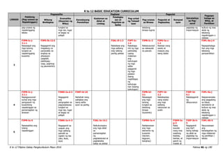 K to 12 BASIC EDUCATION CURRICULUM
K to 12 Filipino Gabay Pangkurikulum Mayo 2016 Pahina 46 ng 190
LINGGO
Pakikinig
(Pag-unawa sa
Napakinggan)
Pagsasalita Pagbasa Pagsulat
Estratehiya
sa Pag-
aaral
Pagpapa
halaga sa
Wika, at
Panitikan
Wikang
Binibigkas
Gramatika
(Kayarian ng
Wika)
Kamalayang
Ponolohiya
Kaalaman sa
Aklat at
Limbag
Palabigka
san at
Pagkilala sa
Salita
Pag-unlad
ng Talasali
taan
Pag-unawa
sa Binasa
Pagsulat at
Pagbaybay
Komposi
syon
pag-unawa ng
napakinggang
teksto
tungkol sa
mga tao, lugar
at bagay sa
paligid
tekstong
binasa tugma
pagkalap ng
impormasyon
kultura ng may
akda ng
tekstong
napakinggan o
nabasa
3
F3PN-Ic-j-
3.1.1
Nasasagot ang
mga tanong
tungkol sa
napakinggang
kuwento
F3PS-Ib-12.5
Nagagamit ang
magalang na
pananalita na
angkop sa
sitwasyon
(pagbati,
pakikipag–
usap, paghingi
ng paumanhin)
F3AL-If-1.3
Nababasa ang
mga salitang
may tatlong
pantig pataas
F3PT-Ic-
1.4
Nakakaga
mit ng mga
pahiwatig
upang
malaman
ang
kahulugan
ng mga
salita
paggamit
ng mga
palatan
daang
nagbibigay
ng
kahuluga
han (kasing
kahulugan)
F3PB-Ic-2
Nakasusunod
sa nakasulat
na panuto
F3PU-Ia-c-
1.2
Nasisipi nang
wasto at
maayos ang
isang talata
F3PL-0a-j-4
Napapahalaga
han ang mga
tekstong
pampanitikan
4
F3PN-Ic-j-
3.1.1
Napagsusunod-
sunod ang mga
pangyayari ng
kuwentong
napakinggan sa
pamamagitan ng
larawan
F3WG-Ia-d-2
Nagagamit
ang
pangngalan sa
pagsasalaysay
tungkol sa
mga tao, lugar
at bagay sa
paligid
F3KP-Id-10
Nahahati nang
pabigkas ang
isang salita
ayon sa pantig
F3PB-Id-
3.1
Nasasagot
ang mga
tanong
tungkol sa
tekstong
binasa
(kuwento)
F3PY-Id-
2.2
Nababaybay
nang wasto
ang mga
salitang
natutunan sa
aralin
F3EP-Id-
6.1
Nakakagamit
ng
diksyunaryo
F3PL-0a-j
Naipamamalas
ang paggalang
sa ideya,
damdamin at
kultura ng may
akda ng
tekstong
napakinggan o
nabasa
5
F3PN-Ie-5
Naisasakilos ang
tulang
napakinggan
F3WG-Ie-h-3
Nagagamit sa
usapan ang
mga salitang
pamalit sa
ngalan ng tao
(ako, ikaw,
siya)
F3AL-Ie-14.1
Naikukumpara
ang mga aklat
sa
pamamagitan
ng
pagkakatulad at
pagkakaiba
batay sa pisikal
F3PBH-Ie-4
Nailalarawan
ang mga
elemento ng
kuwento
(tauhan,
tagpuan,
banghay)
F3KM-Ie-
g-3
Naka
susulat
nang may
wastong
baybay,
bantas, at
gamit ng
malaki at
F3EP-Ib-h-
5
Nagagamit
ang iba’t
ibang bahagi
ng aklat sa
pagkalap ng
impormasyon
F3PL-00-5
Nauunawaan
ang
kahalagahan ng
mga nilalaman
ng panitikan /
teksto
 