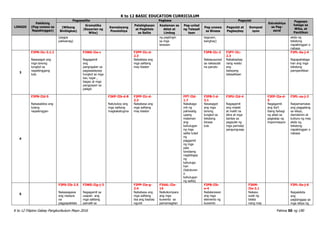 K to 12 BASIC EDUCATION CURRICULUM
K to 12 Filipino Gabay Pangkurikulum Mayo 2016 Pahina 50 ng 190
LINGGO
Pakikinig
(Pag-unawa sa
Napakinggan)
Pagsasalita Pagbasa Pagsulat
Estratehiya
sa Pag-
aaral
Pagpapa
halaga sa
Wika, at
Panitikan
(Wikang
Binibigkas)
Gramatika
(Kayarian ng
Wika)
Kamalayang
Ponolohiya
Palabigkasan
at Pagkilala
sa Salita
Kaalaman sa
Aklat at
Limbag
Pag-unlad
ng Talasali
taan
Pag-unawa
sa Binasa
Pagsulat at
Pagbaybay
Komposi
syon
(pagpa
paliwanag)
ng pagtingin
sa mga
larawan
tagpuan,
banghay)
akda ng
tekstong
napakinggan o
nabasa
3
F3PN-IIc-3.1.1
Nasasagot ang
mga tanong
tungkol sa
napakinggang
tula
F3WG-IIa-c
Nagagamit
ang
pangngalan sa
pagsasalaysay
tungkol sa mga
tao, lugar ,
bagay at mga
pangyayari sa
paligid
F3PP-IIc-d-
2.3
Nababasa ang
mga salitang
may klaster
F3PB-IIc-2
Nakasusunod
sa nakasulat
na panuto
F3PY-IIc-
2.3
Nababaybay
nang wasto
ang
batayang
talasalitaan
F3PL-0a-j-4
Napapahalaga
han ang mga
tekstong
pampanitikan
4
F3PN-IId-5
Naisasakilos ang
tulang
napakinggan
F3KP-IIb-d-8
Natutukoy ang
mga salitang
magkakatugma
F3PP-IIc-d-
2.3
Nababasa ang
mga salitang
may klaster
FPT-IId-
1.7
Nakakaga
mit ng
pahiwatig
upang
malaman
ang
kahulugan
ng mga
salita tulad
ng
paggamit
ng mga
pala
tandaang
nagbibigay
ng
kahuluga
han
(katuturan
o
kahulugan
ng salita)
F3PB-I-d-
3.1
Nasasagot
ang mga
tanong
tungkol sa
tekstong
binasa
tula
F3PU-IId-4
Nagagamit
ang malaki
at maliit na
letra at mga
bantas sa
pagsulat ng
mga parirala/
pangungusap
F3EP-IIa-d-
5
Nagagamit
ang iba’t
ibang bahagi
ng aklat sa
pagkalap ng
impormasyon
F3PL-oa-j-3
Naipamamalas
ang paggalang
sa ideya,
damdamin at
kultura ng may
akda ng
tekstong
napakinggan o
nabasa
5
F3PS-IIb-2.5
Naisasagawa
ang maayos
na
pagpapakilala
F3WG-IIg-j-3
Nagagamit sa
usapan ang
mga salitang
pamalit sa
F3PP-IIe-g-
2.4
Nababasa ang
mga salitang
iisa ang baybay
ngunit
F34AL-IIe-
14
Naikokompara
ang mga
kuwento sa
pamamagitan
F3PB-IIb-
e-4
Nailalarawan
ang mga
elemento ng
kuwento
F3KM-
IIe-3.1
Nakasu
sulat ng
talata
nang may
F3PL-0a-j-6
Naipakikita
ang
pagtanggap sa
mga ideya ng
 
