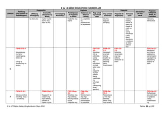K to 12 BASIC EDUCATION CURRICULUM
K to 12 Filipino Gabay Pangkurikulum Mayo 2016 Pahina 51 ng 190
LINGGO
Pakikinig
(Pag-unawa sa
Napakinggan)
Pagsasalita Pagbasa Pagsulat
Estratehiya
sa Pag-
aaral
Pagpapa
halaga sa
Wika, at
Panitikan
(Wikang
Binibigkas)
Gramatika
(Kayarian ng
Wika)
Kamalayang
Ponolohiya
Palabigkasan
at Pagkilala
sa Salita
Kaalaman sa
Aklat at
Limbag
Pag-unlad
ng Talasali
taan
Pag-unawa
sa Binasa
Pagsulat at
Pagbaybay
Komposi
syon
ng ibang tao ngalan ng tao
(kami, tayo,
kayo at sila)
magkaiba ang
bigkas
ng pagtatala
ng
pagkakatulad
at pagkakaiba
(tauhan,
tagpuan,
banghay)
wastong
baybay,
bantas at
gamit ng
malaki at
maliit na
letra
upang
maipahaya
g ang
ideya,
damdamin
o reaksyon
sa isang
paksa o
isyu
nabasang
teksto/akda
6
F3PN-IIf-6.4
Naisasalaysay
muli ang
napakinggang
teksto sa
tulong ng
pamatnubay na
tanong
F3PT-IIf-
1.8
Nakakaga
mit ng
pahiwatig
upang
malaman
ang
kahulugan
ng mga
salita tulad
ng
paggamit
ng mga
palatan
daang
nagbibigay
ng
kahuluga
han
(sitwasyong
pinag
gamitan)
F3PB-IIf-
3.2
Nasasagot
ang mga
tanong
tungkol sa
binasang
tekstong
pang-
impormasyon
F3PY-IIf-
2.2
Nabaybay
nang wasto
ang mga
salitang
natutuhan sa
aralin
F3PL-0a-j-7
Naipakikita
ang hilig sa
pagbasa sa
pamamagitan
ng pagpili ng
babasahing
angkop sa
edad
7
F3PN-Iif-1.3
Nakasusunod sa
panutong may 2
– 3 hakbang
F3WG-IIg-j-3
Nagagamit sa
usapan ang
mga salitang
pamalit sa
ngalan ng tao
F3PP-IIe-g-
2.4
Nababasa ang
mga salitang
iisa ang baybay
ngunit
magkaiba ang
F3AL-IIg-
14.3
Naikokompara
ang mga
kuwento sa
pamamagitan
ng pagtatala
F3PB-IIg-
12.2
Naisasalaysa
y muli ang
binasang
teksto nang
may tamang
F3PL-0a-j-5
Naibabahagi
ang karanasan
sa pagbasa
upang
makahikayat
ng
 