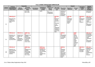 K to 12 BASIC EDUCATION CURRICULUM
K to 12 Filipino Gabay Pangkurikulum Mayo 2016 Pahina 52 ng 190
LINGGO
Pakikinig
(Pag-unawa sa
Napakinggan)
Pagsasalita Pagbasa Pagsulat
Estratehiya
sa Pag-
aaral
Pagpapa
halaga sa
Wika, at
Panitikan
(Wikang
Binibigkas)
Gramatika
(Kayarian ng
Wika)
Kamalayang
Ponolohiya
Palabigkasan
at Pagkilala
sa Salita
Kaalaman sa
Aklat at
Limbag
Pag-unlad
ng Talasali
taan
Pag-unawa
sa Binasa
Pagsulat at
Pagbaybay
Komposi
syon
(kami, tayo,
kayo at sila)
bigkas ng
pagkakatulad
at pagkakaiba
pagkakasuno
d-sunod sa
tulong ng
pamatnubay
na tanong
pagmamahal
sa pagbasa
8
F3PN-IIg-6.2
Naiguguhit ang
mensahe ng
napakinggang
teksto
F3PT-IIh-
2.3
Napagyaya
man ang
talasalitaan
sa
pamamagit
an ng
paggamit
ng
magkasingk
ahulugan at
magkasalun
gat ng mga
salita
F3PY-IIh-
2.5
Nababaybay
nang wasto
ang mga
salitang
hiram
F3EP-IIh-i-
2.3
Nabibigyang-
kahulugan
ang
dayagram
F3PL-0a-j-5
Naibabahagi
ang karanasan
sa pagbasa
upang
makahikayat
ng
pagmamahal
sa pagbasa
9
F3PN-IIj-13
Nakabubuo ng
mga tanong
matapos
mapakinggan
ang isang teksto
F3PS-IIi-3.1
Naiuulat nang
pasalita ang
mga
nasaksihang
pangyayari sa
pamayanan
F3WG-IIg-j-
3.1
Nagagamit ang
panghalip
bilang pamalit
sa pangngalan
anyong ng
(nito/niyan/
(noon) niyon)
F3PB-IIi-
14
Nakapagbibig
ay ng wakas
ng binasang
kuwento
F3KM-
IIi-4
Nakasu
sulat ng
isang ulat
tungkol sa
isang
pangya
yaring
naobserba
han sa
kapali
giran
F3PL-0a-j-5
Naibabahagi
ang karanasan
sa pagbasa
upang
makahikayat
ng
pagmamahal
sa pagbasa
10
F3PN-IIj-10
Nakabubuo ng
isang kuwentong
katumbas ng
napakinggang
kuwento
F3WG-IIg-j-
3.1
Nagagamit ang
panghalip
bilang pamalit
sa pangngalan
(nito/niyan
(noo / niyon)
F3PP-IIc-j-
2.3;e-g-2.4
Nababasa ang
mga salitang
iisa ang baybay
ngunit
magkaiba ang
bigkas
F3PB-IIj-
15
Nagbabago
ang dating
kaalaman
base sa mga
natuklasang
kaalaman sa
binasang
teksto
F3EP-IIh-i-
2.3
Nabibigyang-
kahulugan
ang graph
F3PL-0a-j-
Nagagamit ang
wika bilang
tugon sa
sariling
pangangailang
an at
sitwasyon
 
