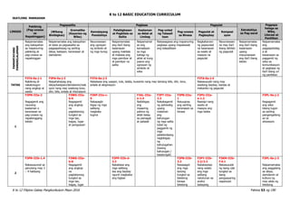 K to 12 BASIC EDUCATION CURRICULUM
K to 12 Filipino Gabay Pangkurikulum Mayo 2016 Pahina 53 ng 190
IKATLONG MARKAHAN
LINGGO
Pakikinig
(Pag-unawa
sa
Napakinggan)
Pagsasalita Pagbasa Pagsulat
Estratehiya
sa Pag-aaral
Pagpapa
halaga sa
Wika,
Literasi at
Panitikan
(Wikang
Binibigkas)
Gramatika
(Kayarian ng
Wika)
Kamalayang
Ponolohiya
Palabigkasan
at Pagkilala sa
Salita
Kaalaman
sa Aklat at
Limbag
Pag-unlad
ng Talasali
taan
Pag-unawa
sa Binasa
Pagsulat at
Pagbaybay
Komposi
syon
PAMANTAYANG
PANGNILALAMAN
Naipamamalas
ang kakayahan
sa mapanuring
pakikinig at
pag-unawa sa
napakinggan
Naipamamalas ang kakayahan
at tatas sa pagsasalita sa
pagpapahayag ng sariling
ideya, kaisipan, karanasan at
damdamin
Nauunawaan
ang ugnayan
ng simbolo at
ng mga tunog
Naipamamalas
ang iba’t ibang
kasanayan
upang makilala
at mabasa ang
mga pamilyar at
di-pamilyar na
salita
Naipamamal
as ang
kamalayan
sa mga
bahagi ng
aklat at kung
paano ang
ugnayan ng
simbolo at
wika
Naisasagawa ang mapanuring
pagbasa upang mapalawak
ang talasalitaan
Nagkakaroon
ng papaunlad
na kasanayan
sa wasto at
maayos na
pagsulat
Nauunawaan
na may iba’t
ibang dahilan
ng pagsulat
Naipamamalas
ang iba’t ibang
kasanayan
upang
mauunawaan
ang iba’t ibang
teksto
Naipamamalas
ang
pagpapahalag
a at
kasanayan sa
paggamit ng
wika sa
komunikasyon
at pagbasa ng
iba’t ibang uri
ng panitikan
TATAS
F3TA-0a-j-1
Nakikinig at
nakatutugon
nang angkop at
wasto
F3PA-0a-j-2
Naipahahayag ang
ideya/kaisipan/damdamin/reak
syon nang may wastong tono,
diin, bilis, antala at intonasyon
F3TA-0a-j-3
Nababasa ang usapan, tula, talata, kuwento nang may tamang bilis, diin, tono,
antala at ekspresyon
F3TA-0a-j-4
Nakasusulat nang may
wastong baybay, bantas at
mekaniks ng pagsulat
1
F3PN-IIIa-2
Nagagamit ang
naunang
kaalaman o
karanasan sa
pag-unawa ng
napakinggang
teksto
F3WG-IIIa-
b-6
Nagagamit
ang angkop
na
pagtatanong
tungkol sa
mga tao,
bagay, lugar
at pangyayari
F3KP-IIIa-c-
9
Nakapagbi
bigay ng mga
salitang
magkaka
tugma
F3AL-IIIa-
e-1.4
Naibibigay
ang
maaaring
pahina ng
aklat batay
sa pamagat
at pabalat
F3PT-IIIa-
2.3
Nakakagamit
ng pahiwatig
upang
malaman
ang
kahulugan
ng mga salita
tulad ng
paggamit ng
mga
palatandaang
nagbibigay
ng
kahulugahan
(kasing
kahulugan /
kasalungat)
F3PB-IIIa-
1
Naiuugnay
ang sariling
karanasan sa
binasa
F3PU-IIIa-
e-1.2
Nasisipi nang
wasto at
maayos ang
mga talata
F3PL-0a-j-2
Nagagamit
ang wika
bilang tugon
sa sariling
pangangailang
an at
sitwasyon
2
F3PN-IIIb-1.4
Nakasusunod sa
panutong may 3
– 4 hakbang
F3WG-IIIa-
b-6
Nagagamit
ang angkop
na
pagtatanong
tungkol sa
mga tao,
bagay, lugar
F3PP-IIIb-d-
2.3
Nababasa ang
mga salitang
iisa ang baybay
ngunit magkaiba
ang bigkas
F3PB-IIIb-
3.2
Nasasagot
ang mga
tanong
tungkol sa
tekstong
binasa
tekstong
F3PY-IIIb-
2.2/2.3
Nababaybay
nang wasto
ang mga
salitang
natutunan sa
aralin/
batayang
F3KM-IIIb-
f-4.1
Nakasusulat
ng isang ulat
tungkol sa
isang
pangyayaring
napanood
F3PL-0a-j-3
Naipamamalas
ang paggalang
sa ideya,
damdamin at
kultura ng
may akda ng
tekstong
 