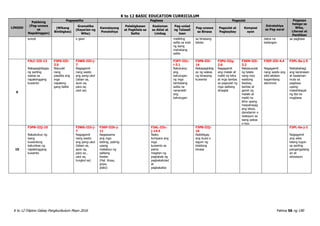 K to 12 BASIC EDUCATION CURRICULUM
K to 12 Filipino Gabay Pangkurikulum Mayo 2016 Pahina 56 ng 190
LINGGO
Pakikinig
(Pag-unawa
sa
Napakinggan)
Pagsasalita Pagbasa Pagsulat
Estratehiya
sa Pag-aaral
Pagpapa
halaga sa
Wika,
Literasi at
Panitikan
(Wikang
Binibigkas)
Gramatika
(Kayarian ng
Wika)
Kamalayang
Ponolohiya
Palabigkasan
at Pagkilala sa
Salita
Kaalaman
sa Aklat at
Limbag
Pag-unlad
ng Talasali
taan
Pag-unawa
sa Binasa
Pagsulat at
Pagbaybay
Komposi
syon
sunod o gawi maiikling
salita sa loob
ng isang
mahabang
salita
sa binasang
teksto
datos na
kailangan
sa pagbasa
9
F3LC-IIIi-13
Nakapagbibigay
ng sariling
wakas sa
napakinggang
kuwento
F3PS-IIIi-
3.5
Naiuulat
nang
pasalita ang
mga
napaking
gang balita
F3WG-IIIi-j-
7
Nagagamit
nang wasto
ang pang-ukol
(laban sa,
ayon sa,
para sa,
ukol sa)
F3PT-IIIc-
i-3.1
Natutukoy
ang
kahulugan
ng mga
tambalang
salita na
nananatili
ang
kahulugan
F3PB-IIIi-
14
Nakapagbibig
ay ng wakas
ng binasang
kuwento
F3PU-IIIg-
2.6
Nagagamit
ang malaki at
maliit na letra
at mga bantas
sa pagsulat ng
mga salitang
dinaglat
F3KM-IIIi-
3.2
Nakasusulat
ng talata
nang may
wastong
baybay,
bantas at
gamit ng
malaki at
maliit na
letra upang
maipahayag
ang ideya,
damdamin o
reaksyon sa
isang paksa
o isyu
F3EP-IIIi-4.4
Nagagamit
nang wasto ang
silid-aklatan
kagamitang
electronic
F3PL-0a-j-5
Naibabahagi
ang karanasan
at kaalaman
mula sa
pagbasa
upang
makahikayat
ng iba na
magbasa
10
F3PN-IIIj-10
Nakabubuo ng
isang
kuwentong
katumbas ng
napakinggang
kuwento
F3WG-IIIi-j-
7
Nagagamit
nang wasto
ang pang-ukol
(laban sa,
ayon sa,
para sa ,
ukol sa,
tungkol sa)
F3KP-IIIh-j-
11
Nagsasama
ang mga
katinig, patinig
upang
makabuo ng
salitang
klaster
(Hal. blusa,
gripo,
plato)
F3AL-IIIc-
j-14.4
Naiko
kompara ang
mga
kuwento sa
pama
magitan ng
pagtatala ng
pagkakatulad
at
pagkakaiba
F3PB-IIIj-
16
Naibibigay
ang buod o
lagom ng
tesktong
binasa
F3PL-0a-j-2
Nagagamit
ang wika
bilang tugon
sa sariling
pangangailang
an at
sitwasyon
 