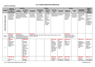 K to 12 BASIC EDUCATION CURRICULUM
K to 12 Filipino Gabay Pangkurikulum Mayo 2016 Pahina 57 ng 190
IKAAPAT NA MARKAHAN
LINGGO
Pakikinig
(Pag-unawa
sa
Napakinggan)
Pagsasalita Pagbasa Pagsulat
Estratehiya
sa Pag-aaral
Pagpapa
halaga sa
Wika,
Literasi at
Panitikan
(Wikang
Binibigkas)
Gramatika
(Kayarian ng
Wika)
Kamalayang
Ponolohiya
Palabigkasan
at Pagkilala sa
Salita
Kaalaman
sa Aklat at
Limbag
Pag-unlad
ng Talasali
taan
Pag-unawa
sa Binasa
Pagsulat at
Pagbaybay
Komposi
syon
PAMANTAYANG
PANGNILALAMAN
Naipamamalas
ang kakayahan
sa mapanuring
pakikinig at
pag-unawa sa
napakinggan
Naipamamalas ang kakayahan
at tatas at pagsasalita at
pagpapahayag ng sariling
ideya, kaisipan, karanasan at
damdamin
Nauunawaan
ang ugnayan
ng simbolo at
ng mga tunog
Naipamamalas
ang kamalayan
sa mga bahagi
ng aklat at kung
paano ang
ugnayan ng
simbolo at wika
Naipamamal
as ang iba’t
ibang
kasanayan
upang
makilala at
mabasa ang
mga
pamilyar at
di-pamilyar
na salita
Naisasagawa ang mapanuring
pagbasa upang mapalawak
ang talasalitaan
Nagkakaroon
ng papaunlad
na kasanayan
sa wasto at
maayos na
pagsulat
Nauunawaan
na may iba’t
ibang dahilan
ng pagsulat
Naipamamalas
ang iba’t ibang
kasanayan
upang
mauunawaan
ang iba’t ibang
teksto
Naipamamalas
ang
pagpapahalag
a at
kasanayan sa
paggamit ng
wika sa
komunikasyon
at pagbasa ng
iba’t ibang uri
ng panitikan
TATAS
F3TA-0a-j-1
Nakikinig at
nakatutugon
nang angkop at
wasto
F3TA-0a-j-2
Naipahahayag ang
ideya/kaisipan/damdamin/reak
syon nang may wastong tono,
diin, bilis, antala at intonasyon
F3TA-0a-j-3
Nababasa ang usapan, tula, talata, kuwento nang may tamang bilis, diin, tono,
antala at ekspresyon
F3TA-0a-j-4
Nakasusulat nang may
wastong baybay, bantas at
mekaniks ng pagsulat
1
F3PN-IVa
3.1.3
Nasasagot ang
mga tanong
tungkol sa
napakinggang /
usapan
F3WG-IVab-
6
Nagagamit
ang angkop
na
pagtatanong
tungkol sa
mga tao,
hayop, bagay,
lugar at
pangyayari
(ano, sino,
saan, ilan,
kalian, ano-
ano, sino-
sino)
F3PT-IVaf-
2.2
Napagya
yaman ang
talasalitaan
sa pamama
gitan ng
pagbubuo ng
mga bagong
salita mula
sa salitang-
ugat
F3PB-IVa-
3.2
Nasasagot
ang mga
tanong
tungkol sa
tekstong
binasa
balita
F3PU-IVa-e-
1.5
Nasisipi nang
wasto at
maayos ang
mga talata
F3EP-IVa-5
Nagagamit
pangkalahatang
sanggunian
batay sa
pangangaila
ngan
F3PL-Oa-j-2
Nagagamit
ang wika
bilang tugon
sa sariling
panga
ngailangan at
sitwasyon
2
F3PN-IVb-10
Nakabubuo ng
isang
F3WG-IVab-
6
Nagagamit
ang angkop
F3PT-IIIg-
1.4/1.5
Nakagagamit
ng mga
F3PB-IVb-
2
Nakasusunod
sa nakasulat
F3PY-IVb-h-
2
Nababaybay
nang wasto
F3EP-IVb-i-
4.3; 4.4
Nagagamit
nang wasto ang
F3PL-0a-j -3
Naipamamalas
ang paggalang
 