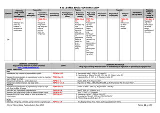 K to 12 BASIC EDUCATION CURRICULUM
K to 12 Filipino Gabay Pangkurikulum Mayo 2016 Pahina 61 ng 190
LINGGO
Pakikinig
(Pag-unawa
sa
Napakinggan)
Pagsasalita Pagbasa Pagsulat
Estratehiya
sa Pag-aaral
Pagpapa
halaga sa
Wika,
Literasi at
Panitikan
(Wikang
Binibigkas)
Gramatika
(Kayarian ng
Wika)
Kamalayang
Ponolohiya
Palabigkasan
at Pagkilala sa
Salita
Kaalaman
sa Aklat at
Limbag
Pag-unlad
ng Talasali
taan
Pag-unawa
sa Binasa
Pagsulat at
Pagbaybay
Komposi
syon
10
F3PN-IVd-7
Naibibigay ang
paksa ng
kuwento o
sanaysay na
napakinggan
F3WG-IVi-j-
7
Nagagamit
nang wasto
ang pang-ukol
(ukol sa,
para sa,
laban sa,
tungkol sa)
F3AL-IVg-j-
14
Naiku
kumpara ang
mga
kuwento sa
pamama
gitan ng
pagkakatulad
at
pagkakaiba
batay sa
pisikal na
anyo
tauhan
tagpuan
tema
F3PT-IVj-
1.10
Nakagagamit
ng mga
pahiwatig
upang
malaman
ang
kahulugan
ng mga salita
tulad ng
paggamit ng
mga
palatandaang
nagbibigay
ng
kahulugahan
(na
depinisyon
ng salita)
F3KM-IVj-
3.2
Nakasusulat
ng liham
panga
ngalakal
F3PL-0a-j -2
Nagagamit
ang wika
bilang tugon
sa sariling
panga
ngailangan at
sitwasyon
LEARNING COMPETENCY
Ang Learning Materials ay naka-upload sa
http://lrmds.deped.gov.ph/.
CODE
LEARNING MATERIALS
*Ang mga Learning Materials na ito ay mahahanap sa mga aklat na ipinadala sa mga paaralan.
UNANG MARKAHAN
Una
Naisasagawa ang maayos na pagpapakilala ng sarili F3TA-Ia-13.1 1. Kayumanggi Wika 3. 1998. p. 5 (Letter B)*
2. Pagdiriwang ng Wikang Filipino 1. 1997. pp. 4-5. (Gawin, Letter A)*
Nagagamit ang pangngalan sa pagsasalaysay tungkol sa mga tao,
lugar at bagay sa paligid
F3WG-Ia-d-2 Landas sa Wika 3. 1997. p. 49 (Paunlarin, Letter B)*
Naiuugnay ang binasa sa sariling karanasan F3PB-Ia-1 Sibol 3. 2000. P.40 (Pagyamanin)*
Nasisipi nang wasto at maayos ang isang talata F3PU-Ia-c-1.2 Pag-unlad sa Wika 3.1989,1991,1994,1996.pp.96-97 (Tandaan Mo at Subukin Mo)*
Ikalawa
Nagagamit ang pangngalan sa pagsasalaysay tungkol sa mga
tao, lugar at bagay sa paligid
F3WG-Ia-d-2 Landas sa Wika 3. 1997. Pp. 49 (Paunlarin, Letter B)*
Natutukoy ang mga salitang magkakatugma F3KP-Ib-f-8 Sibol 3. 2000. p.5. (GAWIN, no.6) *
Nasasagot ang mga tanong tungkol sa tekstong binasa tugma F3PB-Ib-3.1 Sibol 3. 2000. p. 4. (Unawain) *
Nagagamit ang iba’t ibang bahagi ng aklat sa pagkalap ng
impormasyon
F3EP-Ib-h-5 1. Kayamanan ng Lahi 3.2000.pp. 149-152*
2. Umuunlad sa Filipino 3. 1999.pp. 173,174,175,176*
3. Filipino: Sinag ng Lahi 3. pp. 2-8*
Ikatlo
Nakakaga mit ng mga pahiwatig upang malaman ang kahulugan F3PT-Ic-1.4 Ang Bagong Batang Pinoy.Filipino 2.2013.pp.13 (Sanayin Natin)
 