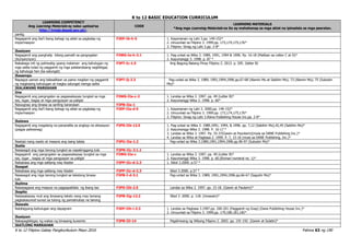 K to 12 BASIC EDUCATION CURRICULUM
K to 12 Filipino Gabay Pangkurikulum Mayo 2016 Pahina 63 ng 190
LEARNING COMPETENCY
Ang Learning Materials ay naka-upload sa
http://lrmds.deped.gov.ph/.
CODE
LEARNING MATERIALS
*Ang mga Learning Materials na ito ay mahahanap sa mga aklat na ipinadala sa mga paaralan.
pantig
Nagagamit ang iba’t ibang bahagi ng aklat sa pagkalap ng
impormasyon
F3EP-Ib-h-5 1. Kayamanan ng Lahi 3.pp. 149-152*
2. Umuunlad sa Filipino 3. 1999.pp. 173,174,175,176*
3. Filipino: Sinag ng Lahi 3.pp. 2-8*
Ikasiyam
Nagagamit ang panghalip bilang pamalit sa pangngalan
(ito/iyan/iyon)
F3WG-Ie-h-3.1 1. Pag-unlad sa Wika 3. 1989, 1991, 1994 & 1996. Pp. 16-18 (Maliban sa Letter C at D)*
2. Kayumanggi 3. 1998. p. 87 *
Nakakaga mit ng pahiwatig upang malaman ang kahulugan ng
mga salita tulad ng paggamit ng mga palatandaang nagbibigay
ng kahuluga han (ka salungat)
F3PT-Ic-1.5 Ang Bagong Batang Pinoy Filipino 2. 2013. p. 205. (letter B)
Ikasampu
Napagya yaman ang talasalitaan sa pama magitan ng paggamit
ng magkasing kahulugan at magka salungat namga salita
F3PT-Ij-2.3 Pag-unlad sa Wika 3. 1989, 1991,1994,1996.pp.67-68 (Alamin Mo at Sabihin Mo), 73 (Alamin Mo), 75 (Subukin
Mo)*
IKALAWANG MARKAHAN
Una
Nagagamit ang pangngalan sa pagsasalaysay tungkol sa mga
tao, lugar, bagay at mga pangyayari sa paligid
F3WG-IIa-c-2 1. Landas sa Wika 3. 1997. pp. 49 (Letter B)*
2. Kayumanggi Wika 3. 1998. p. 60*
Naiuugnay ang binasa sa sariling karanasan F3PB-IIa-1
Nagagamit ang iba’t ibang bahagi ng aklat sa pagkalap ng
impormasyon
F3EP-IIa-d-5 1. Kayamanan ng Lahi 3. 2000.pp. 149-152*
2. Umuunlad sa Filipino 3. 1999.pp. 173,174,175,176*
3. Filipino: Sinag ng Lahi 3.Abiva Publishing House Inc.pp. 2-8*
Ikalawa
Nagagamit ang magalang na pananalita sa angkop na sitwasyon
(pagpa paliwanag)
F3PS-IIb-12.5 1. Pag-unlad sa Wika 3. 1989,1991, 1994, & 1996. pp. 7,12 (Sabihin Mo),42,45 (Sabihin Mo)*
2. Kayumanggi Wika 3. 1998. P. 16-17 *
3. Landas sa Wika 3. 1997. Pp. 35-37(Gawin at Paunlarin)(mula sa DANE Publishing Inc.)*
4. Landas sa Wika at Pagbasa 2. 1999. P. 7, 15-16 (mula sa DANE Publishing, Inc.)*
Nasisipi nang wasto at maayos ang isang talata F3PU-IIa-1.2 Pag-unlad sa Wika 3.1989,1991,1994,1996.pp.96-97 (Subukin Mo)*
Ikatlo
Nasasagot ang mga tanong tungkol sa napakinggang tula F3PN-IIc-3.1.1
Nagagamit ang pangngalan sa pagsasalaysay tungkol sa mga
tao, lugar , bagay at mga pangyayari sa paligid
F3WG-IIa-c 1. Landas sa Wika 3. 1997. pp. 49 (Letter B)*
2. Kayumanggi Wika 3. 1998. p. 60.(Roman numeral no. 1)*
Nababasa ang mga salitang may klaster F3PP-IIc-d-2.3 1. Sibol 3.2000. p.57 *
Ikaapat
Nababasa ang mga salitang may klaster F3PP-IIc-d-2.3 Sibol 3.2000. p.57 *
Nasasagot ang mga tanong tungkol sa tekstong binasa
tula
F3PB-I-d-3.1 Pag-unlad sa Wika 3. 1989, 1991,1994,1996.pp.66-67 (Sagutin Mo)*
Ikalima
Naisasagawa ang maayos na pagpapakilala ng ibang tao F3PS-IIb-2.5 Landas sa Wika 3. 1997. pp. 15-18. (Gawin at Paularin)*
Ikapito
Naisasalaysay muli ang binasang teksto nang may tamang
pagkakasunod-sunod sa tulong ng pamatnubay na tanong
F3PB-IIg-12.2 Sibol 3 .2000. p. 118. (Unawain)*
Ikawalo
Nabibigyang-kahulugan ang dayagram F3EP-IIh-i-2.3 1. Landas sa Pagbasa 3.1997.pp. 200-201 (Paggamit ng Grap) (Dane Publishing House Inc.)*
2. Umuunlad sa Filipino 3. 1999.pp. 179,180,181,182*
Ikasiyam
Nakapagbibigay ng wakas ng binasang kuwento F3PB-IIi-14 Pagdiriwang ng Wikang Filipino 2. 2003. pp. 191-192. (Gawin at Sulatin)*
IKATLONG MARKAHAN
 