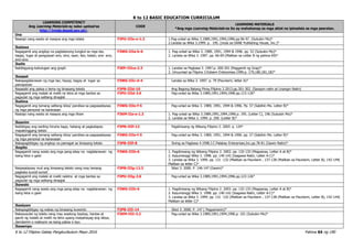 K to 12 BASIC EDUCATION CURRICULUM
K to 12 Filipino Gabay Pangkurikulum Mayo 2016 Pahina 64 ng 190
LEARNING COMPETENCY
Ang Learning Materials ay naka-upload sa
http://lrmds.deped.gov.ph/.
CODE
LEARNING MATERIALS
*Ang mga Learning Materials na ito ay mahahanap sa mga aklat na ipinadala sa mga paaralan.
Una
Nasisipi nang wasto at maayos ang mga talata F3PU-IIIa-e-1.2 1.Pag-unlad sa Wika 3.1989,1991,1994,1996.pp.96-97. (Subukin Mo)*
2.Landas sa Wika 3.1999. p. 195. (mula sa DANE Publishing House, Inc.)*
Ikalawa
Nagagamit ang angkop na pagtatanong tungkol sa mga tao,
bagay, lugar at pangyayari ano, sino, saan, ilan, kalian, ano- ano,
sino-sino
F3WG-IIIa-b-6 1. Pag-unlad sa Wika 3. 1989, 1991, 1994 & 1996. pp. 52 (Subukin Mo)*
2. Landas sa Wika 3. 1997. pp. 66-69 (Maliban sa Letter B ng pahina 69)*
Ikatlo
Nabibigyang-kahulugan ang graph F3EP-IIIce-2.3 1. Landas sa Pagbasa 3. 1997.p. 200-201 (Paggamit ng Grap)*
2. Umuunlad sa Filipino 3.Esteem Enterprises.1999.p. 179,180,181,182*
Ikaapat
Nakapaglalarawan ng mga tao, hayop, bagay at lugar sa
pamayanan
F3WG-IIIc-d-4 Landas sa Wika 3. 1997. p. 79 (Paunlarin, letter A)*
Nasasabi ang paksa o tema ng binasang teksto F3PB-IIId-10 Ang Bagong Batang Pinoy.Filipino 2.2013.pp.301-302. (Sanayin natin at Linangin Natin)
Nagagamit ang malaki at maliit na letra at mga bantas sa
pagsulat ng mga salitang dinaglat
F3PU-IIId-2.6 Pag-unlad sa Wika 3.1989,1991,1994,1996.pp.123-126*
Ikalima
Nagagamit ang tamang salitang kilos/ pandiwa sa pagsasalaysay
ng mga personal na karanasan
F3WG-IIIe-f-5 Pag-unlad sa Wika 3. 1989, 1991, 1994 & 1996. Pp. 57 (Sabihin Mo. Letter B)*
Nasisipi nang wasto at maayos ang mga liham F3KM-IIa-e-1.2 1. Pag-unlad sa Wika 3.1989,1991,1994,1996.p. 195. (Letter C), 196 (Subukin Mo)*
2. Landas sa Wika 3. 1999. p. 200. (Letter B)*
Ikaanim
Naibibigay ang sariling hinuha bago, habang at pagkatapos
mapakinggang teksto
F3PN-IIIf-12 Pagdiriwang ng Wikang Filipino 2. 2003. p. 124*
Nagagamit ang tamang salitang kilos/ pandiwa sa pagsasalaysay
ng mga personal na karanasan
F3WG-IIIe-f-5 Pag-unlad sa Wika 3. 1989, 1991, 1994 & 1996. pp. 57 (Sabihin Mo. Letter B)*
Nakapagbibigay ng angkop na pamagat sa binasang teksto F3PB-IIIf-8 Sining sa Pagbasa 4.1998.J.C.Palabay Enterprises,Inc.pp.78-81 (Gawin Natin)*
Ikapito
Nagagamit nang wasto ang mga pang-abay na naglalarawan ng
isang kilos o gawi
F3WG-IIIh-6 1. Pagdiriwang ng Wikang Filipino 2. 2003. pp. 132-133 (Magsanay, Letter A at B)*
2. Kayumanggi Wika 3. 1998. pp. 140-142 (Isagawa Natin, Letter A-C)*
3. Landas sa Wika 3. 1999. pp. 131 -132 (Maliban sa Paunlarin , 137-138 (Maliban sa Paunlarin, Letter B), 142-144(
Maliban sa letter C)*
Naisasalaysay muli ang binasang teksto nang may tamang
pagkaka sunod-sunod
F3PB-IIIg-12.3 Sibol 3. 2000. P. 146-147 (Gawin)*
Nagagamit ang malaki at maliit naletra at mga bantas sa
pagsulat ng mga salitang dinaglat
F3PU-IIIg-2.6 Pag-unlad sa Wika 3.1989,1991,1994,1996.pp.123-126*
Ikawalo
Nagagamit nang wasto ang mga pang-abay na naglalarawan ng
isang kilos o gawi
F3WG-IIIh-6 1. Pagdiriwang ng Wikang Filipino 2. 2003. pp. 132-133 (Magsanay, Letter A at B)*
2. Kayumanggi Wika 3. 1998. pp. 140-142 (Isagawa Natin, Letter A-C)*
3. Landas sa Wika 3. 1999. pp. 131 -132 (Maliban sa Paunlarin , 137-138 (Maliban sa Paunlarin, Letter B), 142-144(
Maliban sa letter C)*
Ikasiyam
Nakapagbibigay ng wakas ng binasang kuwento F3PB-IIIi-14 Sibol 3. 2000. P. 147 ( Pagyamanin)*
Nakasusulat ng talata nang may wastong baybay, bantas at
gamit ng malaki at maliit na letra upang maipahayag ang ideya,
damdamin o reaksyon sa isang paksa o isyu
F3KM-IIIi-3.2 Pag-unlad sa Wika 3.1989,1991,1994,1996.p. 101 (Subukin Mo)*
Ikasampu
 