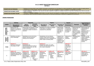 K to 12 BASIC EDUCATION CURRICULUM
K to 12 Filipino Gabay Pangkurikulum Mayo 2016 Pahina 67 ng 190
BAITANG 4
UNANG MARKAHAN
LINGGO
Pakikinig Pagsasalita Pagbasa Pagsulat
Panonood
Pagpapahalaga sa
Wika, Literasi at
Panitikan
Pag-unawa sa
Napakinggan
(Wikang
Binibigkas)
Gramatika
(Kayarian ng
Wika)
Pag-unlad ng
Talasalitaan
Pag-unawa sa
Binasa
Estratehiya sa
Pag-aaral
Komposisyon
PAMANTAYANG
PANGNILALAMA
N
Naipamamalas ang
kakayahan sa mapanuring
pakikinig at pag-unawa sa
napakinggan
Naipamamalas ang kakayahan at tatas
sa pagsasalita at pagpapahayag ng
sariling ideya, kaisipan, karanasan at
damdamin
Naisasagawa ang mapanuring pagbasa
sa iba’t ibang uri ng teksto at
napalalawak ang talasalitaan
Naipamamalas
ang iba’t ibang
kasanayan sa
pag-unawa ng
iba’t ibang
teksto
Napauunlad
ang kasanayan
sa pagsulat ng
iba’t ibang uri
ng sulatin
Naipamamalas ang
kakayahan sa
mapanuring
panonood ng iba’t
ibang uri ng media
tulad ng patalastas
at maikling
pelikula
Naipamamalas ang
pagpapahalaga at
ksanayan sa
paggamit ng wika sa
komunikasyon at
pagbasa ng iba’t
ibang uri ng
panitikan
PAMANTA
YAN
SA
PAGGANAP
Natatalakay ang paksa o
isyung napakinggan
Nakabibigkas ng tula at iba’t ibang
pahayag nang may damdamin,
wastong tono at intonasyon
Naisasalaysay muli ang nabasang
kuwento o teksto nang may tamang
pagkakasunod-sunod at nakagagawa ng
poster tungkol sa binasang teksto
Nagagamit ang
diksiyonaryo at
nakagagawa ng
balangkas sa
pagkalap at pag-
unawa ng mga
impormasyon
Nakasusulat ng
talatang
pasalaysay
Nakapagsasalaysa
y tungkol sa
pinanood
Nakasasali sa mga
usapan at talakayan,
pagkukuwento,
pagtula, pagsulat ng
sariling tula at
kuwento
TATAS
F4TA-0a-j-1
Nakikinig at nakatutugon
nang angkop at wasto
F4TA-0a-j-2
Naipahahayag ang
ideya/kaisipan/damdamin/reaksyon
nang may wastong tono, diin, bilis,
antala at intonasyon
F4TA-0a-j-3
Nababasa ang usapan, tula, talata,
kuwento nang may tamang bilis, diin,
tono, antala at ekspresyon
F4TA-0a-j-4
Naisusulat
nang malinaw
at wasto ang
mga
pangungusap
at talata
1
F4PN-Ia-15
Nakikinig nang mabuti sa
nagsasalita upang maulit at
mabigyang-kahulugan ang
mga pahayag
F4PS-Ia.12.8
Nagagamit ang
magagalang na
pananalita sa iba’t
ibang sitwasyon
tulad ng pagbili sa
tindahan
F4WG-Ia-e-2
Nagagamit nang
wasto ang mga
pangngalan sa
pagsasalita
tungkol sa
- sarili
- ibang tao sa
Paligid
F4PT-Ia-1.10
Nabibigyang
kahulugan ang
salita sa
pamamagitan ng
pormal na
depinisyon
F4PB-Ia-97
Natutukoy ang
mga elemento ng
kuwento
- tagpuan
- tauhan
- banghay
F4EP-Ia-6.1.1
Nagagamit ang
mga
pamatnubay sa
salita ng
diksiyonaryo
F4PU-Ia-2
Nakasusulat ng
talata tungkol
sa sarili
F4PL-0a-j-1
Naipagmamalaki ang
sariling wika sa
pamamagitan ng
paggamit nito
PAMANTAYAN NG PROGRAMA
Nagagamit ang wikang Filipino upang madaling maunawaan at maipaliwanag ang mga kaalaman sa araling pangnilalaman, magamit ang angkop at wastong salita sa
pagpapahayag ng sariling kaisipan, damdamin o karanasan nang may lubos na paggalang sa kultura ng nagbibigay at tumatanggap ng mensahe.
PAMANTAYAN NG BAWAT YUGTO
Sa dulo ng Baitang 6, naipapakita ng mga mag-aaral ang sigla sa pagtuklas at pagdama sa pabigkas at pasulat na mga teksto at ipahayag nang mabisa ang mga ibig
sabihin at nadarama.
PAMANTAYAN NG BAWAT BILANG
Pagkatapos ng Ikaapat na Baitang, naipamamalas na ng mga mag-aaral ang kakayahan sa pagbasa, pagsulat at pakikipagtalastasan nang wasto upang maipahayag
ang kaalaman, ideya at damdaming angkop sa kaniyang edad at sa kulturang kinabibilangan at nakikilahok sa pagpapaunlad ng pamayanan.
 