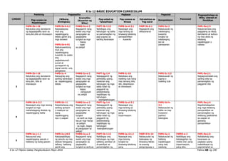K to 12 BASIC EDUCATION CURRICULUM
K to 12 Filipino Gabay Pangkurikulum Mayo 2016 Pahina 68 ng 190
LINGGO
Pakikinig Pagsasalita Pagbasa Pagsulat
Panonood
Pagpapahalaga sa
Wika, Literasi at
Panitikan
Pag-unawa sa
Napakinggan
(Wikang
Binibigkas)
Gramatika
(Kayarian ng
Wika)
Pag-unlad ng
Talasalitaan
Pag-unawa sa
Binasa
Estratehiya sa
Pag-aaral
Komposisyon
2
F4PN-Ib-i-16
Natutukoy ang damdamin
ng tagapagsalita ayon sa
tono,diin,bilis at intonasyon
F4PS-Ib-h-6.1
Naisasalaysay
muli ang
napakinggang
teksto gamit ang
mga larawan
F4PS-Ib-h-91
Naikukuwentong
muli ang
napakinggang
kuwento na wasto
ang
pagkakasunod-
sunod at
gumagamit ng
signal words: una,
pangalawa
F4WG-Ia-e-2
Nagagamit nang
wasto ang mga
pangngalan sa
pagsasalita
tungkol sa mga
- hayop
- lugar
sa paligid
F4PT-Ib-1.12
Naibibigay ang
kahulugan ng salita
sa pamamagitan ng
pag-uugnay sa
sariling karanasan
F4PB-Ia-d-3.1
Nasasagot ang
mga tanong sa
binasang tekstong
pamapanitikan
- kuwento
F4EP-Ib-6.1
Nagagamit ang
diksiyonaryo
F4PU-Ia-2
Nakasusulat ng
natatanging
kuwento
tungkol sa
natatanging
tao sa
pamayanan
F4PL-0a-j-3
Naipamamalas ang
paggalang sa ideya,
damdamin at kultura
ng may akda ng
tekstong
napakinggan o
nabasa
3
F4PN-Ib-i-16
Natutukoy ang damdamin
ng tagapagsalita ayon sa
tono,diin, bilis at
intonasyon
F4PS-Ic-4
Naiuugnay ang
sariling karanasan
sa napakinggang
teksto
F4WG-Ia-e-2
Nagagamit nang
wasto ang mga
pangngalan sa
pagsasalita
tungkol sa mga
- bagay
- pangyayari
sa paligid
F4PT-Ig-1.4
Nakagagamit ng
pahiwatig upang
malaman ang
kahulugan ng mga
salita tulad ng
paggamit ng
palatandaang
nagbibigay ng
kahulugan
- kasingkahulugan
F4PB-Ic-16
Nababasa ang
maikling tula nang
may tamang bilis,
diin, ekspresyon
at intonasyon
F4PU-Ic-2.2
Nakasusulat ng
tugma o
maikling tula
F4PL-0a-j-1
Naipagmamalaki ang
sariling wika sa
pamamagitan ng
paggamit nito
4
F4PN-Id-h-3.2
Nasasagot ang mga tanong
tungkol sa mga
mahahalagang detalye ng
napakinggang balita
F4PS-Id-i-1
Naipahahayag ang
sariling opinyon
o reaskyon sa
isang
napakinggang
isyu o usapan
F4WG-Ia-e-2
Nagagamit nang
wasto ang mga
pangngalan sa
pagsasalita
tungkol
- sa sarili sa mga
tao,sa mga hayop
sa paligid
- sa lugar, bagay
at pangyayari sa
paligid
F4PT-Ig-1.4
Nakagagamit ng
pahiwatig upang
malaman ang
kahulugan ng mga
salita tulad ng
paggamit ng
palatandaang
nagbibigay ng
kahulugan
-kasingkahulugan
F4PB-Ia-d-3.1
Nasasagot ang
mga tanong sa
binasang tekstong
pang-
impormasyon
F4PU-Id-h-
2.1
Nakasusulat ng
balita na may
huwaran/
padron/
balangkas
F4PL-0a-j-4
Napahahalagahan
ang mga tekstong
pampanitikan sa
pamamagitan ng
aktibong pakikilahok
sa usapan at
gawaing
pampanitikan
5
F4PN-Ie-j-1.1
Nasusunod ang
napakinggang panuto o
hakbang ng isang gawain
F4PS-Ie-j-8.5
Nakapagbibigay
ng panuto na may
dalawa hanggang
tatlong hakbang
gamit ang
F4WG-Ia-e-2
Nagagamit nang
wasto ang mga
pangngalan sa
pagsasalita
tungkol sa sarili,sa
F4PT-Ib-1.12
Naibibigay ang
kahulugan ng mga
salitang pamilyar at
di-pamilyar sa
pamamagitan ng
F4PB-Ia-3.1.2
Naasagot ang
mga tanong
tungkol sa
binasang tekstong
pang
F4EP-If-h-14
Nakasusulat ng
balangkas ng
binasang teksto
sa anyong
pangungusap o
F4PU-Ia-2
Nakasusulat ng
balitang
napakinggan
nang may
wastong
F4PDI-e-2
Naibibigay ang
kahalagahan ng
media (hal. pang-
impormasyon,
pang-aliw,
F4PL-0a-j-5
Naibabahagi ang
karanasan sa
pagbasa upang
makahikayat ng
pagmamahal sa
 