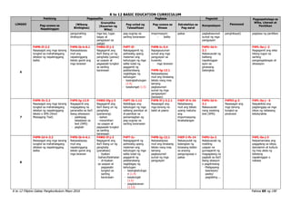 K to 12 BASIC EDUCATION CURRICULUM
K to 12 Filipino Gabay Pangkurikulum Mayo 2016 Pahina 69 ng 190
LINGGO
Pakikinig Pagsasalita Pagbasa Pagsulat
Panonood
Pagpapahalaga sa
Wika, Literasi at
Panitikan
Pag-unawa sa
Napakinggan
(Wikang
Binibigkas)
Gramatika
(Kayarian ng
Wika)
Pag-unlad ng
Talasalitaan
Pag-unawa sa
Binasa
Estratehiya sa
Pag-aaral
Komposisyon
pangunahing
direksyon
mga tao, lugar,
bagay at
pangyayari sa
paligid
pag-uugnay sa
sariling karanasan
impormasyon
- balita
paksa pagkakasunod-
sunod ng mga
pangyayari
panghikayat) pagbasa ng panitikan
6
F4PN-If-3.2
Nasasagot ang mga tanong
tungkol sa mahahalagang
detalye ng napakinggang
balita
F4PS-Ib-h-6.1
Naisasalaysay
muli ang
napakinggang
teksto gamit ang
mga larawan
F4WG-If-j-3
Nagagamit ang
iba’t ibang uri ng
panghalip (panao)
sa usapan at
pagsasabi tungkol
sa sariling
karanasan
F4PT-If-
Nakagagamit ng
pahiwatig upang
malaman ang
kahulugan ng mga
salita tulad ng
paggamit ng
palatandaang
nagbibigay ng
kahulugan
- kasingkahulugan
(1.4)
- kasalungat (1.5)
F4PB-Ic-5.4
Napagsusunod-
sunod ang mga
pangyayari sa
kuwento
- mga larawan
F4PB-Ig-12.1
Naisasalaysay
muli ang binasang
teksto nang may
tamang
pagkasunod-
sunod ng mga
pangayayari
(larawan)
F4PU-Id-h-
2.1
Nakasusulat ng
balitang
napakinggan
ayon sa
ginawang
balangkas
F4PL-0a-j -2
Nagagamit ang wika
bilang tugon sa
sariling
pangangailangan at
sitwasyon
7
F4PN-Ih-3.2
Nasasagot ang mga tanong
tungkol sa mahahalagang
detalye ng napakinggang
teksto o SMS (Short
Messaging Text)
F4PS-Ig-12.9
Nagagamit ang
magagalang na
pananalita sa iba’t
ibang sitwayson
- pakikipag
talastasan sa
text (SMS)
- pagbati
F4WG-Ifg-j-3
Nagagamit ang
iba’t ibang uri ng
panghalip
(pananong)
- isahan
- maramihan
sa usapan at
pagsasabi tungkol
sa sariling
karanasan
F4PT-Ib-1.12
Naibibigay ang
kahulugan ng mga
salitang pamilyar at
di-pamilyar sa
pamamagitan ng
pag-uugnay sa
sariling karanasan
F4PB-If-j-3.2.1
Nasasagot ang
mga tanong na
bakit at paano
F4EP-If-h-34
Nababasang
muli ang teksto
upang makuha
ang
impormasyong
kinakailangan
F4PU-Id-h-
2.1
Nakasusulat
nang wastong
text (SMS)
F4PDI-g-3
Nasasagot ang
mga tanong
tungkol sa
pinanood
F4PL-0a-j - 6
Naipakikita ang
pagtanggap sa mga
ideya ng nabasang
teksto/akda
8
F4PN-Id-h-3.2
Nasasagot ang mga tanong
tungkol sa mahahalagang
detalye ng napakinggang
balita
F4PS-Ib-h-6.1
Naisasalaysay
muli ang
napakinggang
teksto gamit ang
mga larawan
F4WG-If-j-3
Nagagamit ang
iba’t ibang uri ng
panghalip
(panaklaw)
- tiyakan
Isahan/Kalahatan
- di-tiyakan
sa usapan at
pagsasabi
tungkol sa
sariling
karanasan
F4PT-Ic-
Nakagagamit ng
pahiwatig upang
malaman ang
kahulugan ng mga
salita tulad ng
paggamit ng
palatandaang
nagbibigay ng
kahulugan
- kasingkahuluga
n (1.4)
- kasalungat
(1.5)
- paglalarawan
(1.13)
F4PB-Ig-12.1
Naisasalaysay
muli ang binasang
teksto nang may
tamang
pagkasunod-
sunod ng mga
pangyayari
F4EP-I-fh-14
Nakasusulat ng
balangkas ng
binasang teskto
sa anyong
pangungusap o
paksa
F4PU-Ia-2
Nakasusulat ng
maikling
usapan na
gumagamit ng
magagalang na
pagbati sa iba’t
ibang okasyon
o pagdiriwang
- Maligayang
kaarawan/
pasko/
pagdating ...
F4PL-0a-j-3
Naipamamalas ang
paggalang sa ideya,
damdamin at kultura
ng may akda ng
tekstong
napakinggan o
nabasa
 