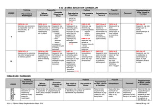 K to 12 BASIC EDUCATION CURRICULUM
K to 12 Filipino Gabay Pangkurikulum Mayo 2016 Pahina 70 ng 190
LINGGO
Pakikinig Pagsasalita Pagbasa Pagsulat
Panonood
Pagpapahalaga sa
Wika, Literasi at
Panitikan
Pag-unawa sa
Napakinggan
(Wikang
Binibigkas)
Gramatika
(Kayarian ng
Wika)
Pag-unlad ng
Talasalitaan
Pag-unawa sa
Binasa
Estratehiya sa
Pag-aaral
Komposisyon
- pormal na
depinisyon
(1.10)
9
F4PN-Ib-i-16
Natutukoy ang damdamin
ng nagsasalita ayon sa
tono,diin,bilis, at
intonasyon
F4 PS-Id-i-1
Naipahahayag ang
sariling opinyon o
reaskyon sa isang
napakinggang
isyu o usapan
F4WG-If-j-3
Nagagamit ang
iba’t ibang uri ng
panghalip
(pamatlig)
- Patulad
pahimaton
paukol
- Paari
panlunan
paturol
sa usapan at
pagsasabi tungkol
sa sariling
karanasan
F4PT-Ic-
Nakagagamit ng
pahiwatig upang
malaman ang
kahulugan ng mga
salita tulad ng
paggamit ng
palatandaang
nagbibigay ng
kahulugan
- paglalarawan
(1.13)
F4PB-Ii-98
Natutukoy ang
elemento ng
kuwentong binasa
- tagpuan
- tauhan
- banghay
F4PB-Ii-24
Natutukoy ang
bahagi ng
binasang kuwento
- simula
kasukdulan
katapusan
F4EP-IIe-g-8
Naipakikita ang
nakalap na
impormasyon sa
pamamagitan ng
nakalarawang
balangkas
(kuwadradong
pagkukuwento)
F4PU-Ia-2
Nakasusulat ng
liham
pangkaibigan
bilang tugon sa
imga nakalap
sa kuwentong
binasa
F4PL-0a-j-2
Nagagamit ang wika
bilang tugon sa
sariling
pangangailangan at
sitwasyon
10
F3PN-IVf-1.4
Nakasusunod sa panutong
may tatlo hanggang apat
na hakbang gawain
F4PS-Ie-j-8.5
Nakapagbibigay
ng panuto na may
tatlo hanggang
apat na hakbang
gawain
F4WG-If-j-3
Nagagamit ang
iba’t ibang uri ng
panghalip sa
usapan at
pagsasabi tungkol
sa sariling
karanasan
F4PT-Ic-
Nakagagamit ng
pahiwatig upang
malaman ang
kahulugan ng mga
salita tulad ng
paggamit ng
palatandaang
nagbibigay ng
kahulugan
-Pormal na
depinisyon (1.10)
F4PB-Ig-12.1
Naisasalaysay
muli ang
nabasang teksto
gamit ang mga
pangungusap
F4EP-Ij-5
Nagagamit nang
wasto ang mga
bahagi ng aklat
tulad ng talaan
ng nilalaman,
talahuluganan
F4PU-Ia-2
Nakasusulat ng
talaan ng mga
salitang
katutubo at
ang mga
kahulugan nito
Halimbawa
ibon – langgam
F4PL-0a-j-7
Naipakikita ang hilig
sa pagbabasa sa
pamamagitan ng
pagpili ng mga
babasahing angkop
sa edad
IKALAWANG MARKAHAN
LINGGO
Pakikinig Pagsasalita Pagbasa Pagsulat
Panonood
Pagpapahalaga
sa Wika, Literasi
at Panitikan
Pag-unawa sa
Napakinggan (Wikang
Binibigkas)
Gramatika
(Kayarian ng
Wika)
Pag-unlad ng
Talasalitaan
Pag-unawa sa
Binasa
Pagpapahalaga
sa Wika, Literasi
at Panitikan
Komposisyon
PAMANTAYANG
PANGNILALAMA
N
Naipamamalas ang
kakayahan sa
mapanuring
pakikinig at pag-
unawa sa
napakinggan
Naipamamalas ang kakayahan at tatas
sa pagsasalita at pagpapahayag ng
sariling ideya, kaisipan, karanasan at
damdamin
Naisasagawa ang mapanuring pagbasa
sa iba’t ibang uri ng teksto at
napalalawak ang talasalitaan
Naipamamalas
ang iba’t ibang
kasanayan sa pag-
unawa ng iba’t
ibang teksto
Napauunlad ang
kasanayan sa
pagsulat ng iba’t
ibang uri ng
sulatin
Naipamamalas ang
kakayahan sa
mapanuring
panonood ng iba’t
ibang uri ng media
Naipamamalas ang
pagpapahalaga at
kasanayan sa
paggamit ng wika
sa komunikasyon
at pagbasa ng
iba’t ibang uri ng
 