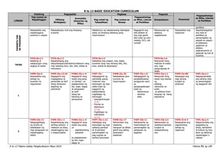 K to 12 BASIC EDUCATION CURRICULUM
K to 12 Filipino Gabay Pangkurikulum Mayo 2016 Pahina 71 ng 190
LINGGO
Pakikinig Pagsasalita Pagbasa Pagsulat
Panonood
Pagpapahalaga
sa Wika, Literasi
at Panitikan
Pag-unawa sa
Napakinggan (Wikang
Binibigkas)
Gramatika
(Kayarian ng
Wika)
Pag-unlad ng
Talasalitaan
Pag-unawa sa
Binasa
Pagpapahalaga
sa Wika, Literasi
at Panitikan
Komposisyon
panitikan
PAMANTA
YAN
SA
PAGGANAP
Naisasakilos ang
napakinggang
kuwento o usapan
Naisasalaysay muli ang binasang
kuwento
Nakabubuo ng nakalarawang balangkas
batay sa binasang tekstong pang-
impormasyon
Nagagamit ang
silid-aklatan at
ang mga gamit
dito tulad ng card
catalog, DCS, call
number
Nakasusulat ng
talatang
naglalarawan
Naisasakilos ang
napanood
Napahahalagahan
ang wika at
panitikan sa
pamamagitan ng
pagsali sa usapan
at talakayan,
paghiram sa
aklatan,
pagkukuwento at
pagsulat ng tula at
kuwento
TATAS
F4TA-0a-j-1
Nakikinig at
nakatutugon nang
angkop at wasto
F4TA-0a-j-2
Naipahahayag ang
ideya/kaisipan/damdamin/reaksyon nang
may wastong tono, diin, bilis, antala at
intonasyon
F4TA-0a-j-3
Nababasa ang usapan, tula, talata,
kuwento nang may tamang bilis, diin,
tono, antala at ekspresyon
F4TA-0a-j-4
Naisusulat nang
malinaw at wasto
ang mga
pangungusap at
talata
1
F4PN-IIa-5
Naisasakilos ang
bahagi ng
kuwento na
nagustuhan
F4PS-IIa-12.10
Nagagamit ang
magagalang na
pananalita sa iba’t
ibang sitwayson
paghingi ng
pahintulot
F4WG-IIa-c-4
Nagagamit nang
wasto ang pang-
uri (lantay) sa
paglalarawan ng
tao, lugar, bagay
at pangyayari
sa sarili
ibang tao
katulong sa
pamayanan
F4PT-IIc-
Nakagagamit ng
pahiwatig upang
malaman ang
kahulugan ng mga
salita tulad ng
paggamit ng
palatandaang
nagbibigay ng
kahulugan
- kasingkahulugan
(1.4)
- Pormal na
depinisyon
(1.10)
- Pagbibigay ng
halimbawa
(1.11)
F4PB-IIa-25
Nakababasa para
kumuha ng
impormasyon
F4EP-IIa-c-6
Nakagagamit ng
pangkalahatang
sanggunian ayon
sa
pangangailangan
tulad ng
- diksiyonaryo
- almanac
- atlas
F4PU-IIa-j-1
Naisusulat nang
wasto ang baybay
ng
salitang
natutuhan sa
aralin
at salitang hiram
kaugnay ng ibang
asignatura
F4PD-Iia-86
Nasasagot ang
mga tanong
tungkol sa
pinanood
F4PL-0a-j-1
Naipagmamalaki
ang sariling wika
sa pamamagitan
ng paggamit nito
2
F4PN-IIb-12
Nakapagbibigay
ng hinuha sa
kalalabasan ng
mga pangyayari sa
napakinggang
teskto
F4PS-IIb-c-1
Naipahahayag ang
sariling opinyon o
reaskyon sa isang
napakinggang isyu
o usapan/paksa
F4WG-IIa-c-4
Nagagamit nang
wasto ang pang-
uri
- paghahambing
- pasukdol
sa paglalarawan
ng tao, lugar,
bagay at
F4PT-IIb-1.12
Naibibigay ang
kahulugan ng mga
salitang pamilyar
at di-pamilyar
pamamagitan ng
pag-uugnay sa
sariling karanasan
F4PB-IIa-17
Nahuhulaan ang
maaaring
mangyari sa teksto
gamit ang dating
karanasan/
kaalaman
F4EP-IIb-11
Nakakukuha ng
impormasyon sa
pamamagitan ng
pahapyaw na
pagbasa
F4PU-IIb-2.3
Nakasusulat ng
reaksiyon/opinyon
tungkol sa
napapanahong
isyu
F4PD-II-b-4
Naisasadula ang
nagustuhang
bahagi ng
napanood
F4PL-0a-j-3
Naipamamalas ang
paggalang sa
ideya, damdamin
at kultura ng may
akda ng tekstong
napakinggan o
nabasa
 