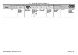 K to 12 BASIC EDUCATION CURRICULUM
K to 12 Filipino Gabay Pangkurikulum Mayo 2016 Pahina 74 ng 190
LINGGO
Pakikinig Pagsasalita Pagbasa Pagsulat
Panonood
Pagpapahalaga
sa Wika, Literasi
at Panitikan
Pag-unawa sa
Napakinggan (Wikang
Binibigkas)
Gramatika
(Kayarian ng
Wika)
Pag-unlad ng
Talasalitaan
Pag-unawa sa
Binasa
Pagpapahalaga
sa Wika, Literasi
at Panitikan
Komposisyon
panuto gamit ang
pangunahin at
pangalawang
direksiyon
abay at pang-uri
sa pangungusap
malaman ang
kahulugan ng mga
salita tulad ng
paggamit ng
palatandaang
nagbibigay ng
kahulugan
– kasalungat
(1.5)
teksto sa sariling
pangungusap
-card catalog
-OPAC (Online
Public Access
Catalog)
ang pangunahin at
pangalawang
direksiyon
napanood pamamagitan ng
pagpili ng
babasahing
angkop sa edad
 