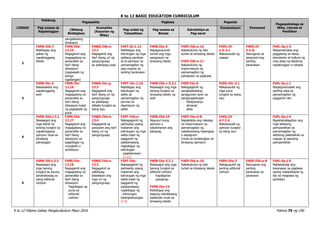 K to 12 BASIC EDUCATION CURRICULUM
K to 12 Filipino Gabay Pangkurikulum Mayo 2016 Pahina 79 ng 190
LINGGO
Pakikinig
Pagsasalita Pagbasa Pagsulat
Panonood
Pagpapahalaga sa
Wika, Literasi at
Panitikan
Pag-unawa sa
Napakinggan
(Wikang
Binibigkas)
Gramatika
(Kayarian ng
Wika)
Pag-unlad ng
Talasalitaan
Pag-unawa sa
Binasa
Estratehiya sa
Pag-aaral
Komposisyon
pangalawang
direksyon
2
F4PN-IVb-7
Naibibigay ang
paksa ng
napakinggang
teksto
F4PS-IVb-
12.15
Nagagamit ang
magagalang na
pananalita sa
iba’t ibang
sitwasyon
(pagsasabi ng
panga
ngailangan)
F4WG-IVb-e-
13.2
Nagagamit ang
iba’t ibang uri ng
pangungusap
sa pakikipag-usap
F4PT-Ib-1.12
Naibibigay ang
kahulugan ng mga
salitang pamilyar
at di-pamilyar sa
pamamagitan ng
pag-uugnay sa
sariling karanasan
F4PB-IVa-5
Napagsusunod-
sunod ang mga
pangyayari sa
binasang teksto
F4EP-IVb-e-10
Nakakukuha ng tala
buhat sa binasang teksto
F4EP-IVb-e-11
Nakakukuha ng
impormasyon sa
pamamagitan ng
pahapyaw na pagbasa
F4PU-IV
a-b-2.1
Nakasusulat ng
usapan
F4PD-IV
b-e-8
Naiuugnay sa
pinanood ang
sariling
karanasan
F4PL-0a-j-3
Naipamamalas ang
paggalang sa ideya,
damdamin at kultura ng
may akda ng tekstong
napakinggan o nabasa
3
F4PN-IVc-5
Naisasakilos ang
napakinggang
awit
F4PS-IVc-
12.16
Nagagamit ang
magagalang na
pananalita sa
iba’t ibang
sitwasyon tulad
ng pagsasabi ng
puna
F4WG-IVc-g-
13.3
Nagagamit ang
iba’t ibang uri ng
pangungusap
sa pakikipag-
debate tungkol sa
isang isyu
F4PT-IVc-1.10
Naibibigay ang
kahulugan ng
salita sa
pamamagitan ng
pormal na
depinisyon ng
salita
F4PB-IVb-c-3.2.1
Nasasagot ang mga
tanong tungkol sa
binasang teksto ng
awit
F4EP-IVc-6
Nakagagamit ng
pangkalahatang
sanggunian ayon sa
pangangailangan
- diksiyonaryo
- almanac
- atlas
F4PU-IVc-2.1
Nakasusulat ng
mga puna
tungkol sa isang
isyu
F4PL-0a-j-1
Naipagmamalaki ang
sariling wika sa
pamamagitan ng
paggamit nito
4
F4PN-IVd-j-3.1
Nasasagot ang
mga literal na
tanong tungkol sa
napakinggang
opinyon mula sa
binasang
pahayagan
F4PS-IVd-
12.17
Nagagamit ang
magagalang na
pananalita sa
iba’t ibang
sitwayson sa
pagbibigay ng
mungkahi o
suhestyon
F4WG-IVd-h-
13.4
Nagagamit sa
panayam ang iba’t
ibang uri ng
pangungusap
F4PT-IVd-e-
Nakagagamit ng
pahiwatig upang
malaman ang
kahulugan ng mga
salita tulad ng
paggamit ng
palatandaang
nagbibigay ng
kahulugan
- paglalarawan
(1.13)
F4PB-IVd-19
Nasusuri kung
opinyon o
katotohanan ang
pahayag
F4EP-IVa-d-8
Naipakikita ang nakalap
na impormasyon sa
pamamagitan ng
nakalarawang balangkas
o dayagram
(mula sa binalangkas na
binasang opinyon)
F4PU-IV
d-f-2.6
Nakasusulat ng
opinyon tungkol
sa isang isyu
F4PL-0a-j-4
Napahahalagahan ang
mga tekstong
pampanitikan sa
pamamagitan ng
aktibong pakikilahok sa
usapan at gawaing
pampanitikan
5
F4PN-IVf-j-3.3
Nasasagot ang
mga tanong
tungkol sa isyung
ipinahahayag sa
isang editorial
cartoon
F4PS-IVe-
12.18
Nagagamit ang
magagalang na
pananalita sa
iba’t ibang
sitwasyon
- Pagbibigay ng
puna sa
editorial
cartoon
F4WG-IVb-e-
13.2
Nagagamit sa
pakikipag
talastasan ang
mga uri ng
pangungusap
F3PT-IVe-
Nakagagamit ng
pahiwatig upang
malaman ang
kahulugan ng mga
salita tulad ng
paggamit ng
palatandaang
nagbibigay ng
- kahulugan
kasingkahulugan
(1.4)
F4PB-IVe-3.2.1
Nasasagot ang mga
tanong tungkol sa
editorial cartoon
- Kapaligiran
- pangarap
F4PB-IVe-15
Naibibigay ang
bagong natuklasang
kaalaman mula sa
binasang teksto
F4EP-IVb-e-10
Nakakukuha ng tala
buhat sa binasang teksto
F4PU-IVe-3
Nakaguguhit ng
sariling editorial
cartoon
F4PD-IVb-e-8
Naiuugnay ang
sariling
karanasan sa
pinanood
F4PL-0a-j-5
Naibabahagi ang
karanasan sa pagbasa
upang makahikayat ng
iba na magbasa ng
panitikan
 