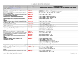 K to 12 BASIC EDUCATION CURRICULUM
K to 12 Filipino Gabay Pangkurikulum Mayo 2016 Pahina 81 ng 190
LEARNING COMPETENCY
Ang Learning Materials ay naka-upload sa
http://lrmds.deped.gov.ph/.
CODE
LEARNING MATERIALS
*Ang mga Learning Materials na ito ay mahahanap sa mga aklat na ipinadala sa mga paaralan.
UNANG MARKAHAN
Una
Nakikinig nang mabuti sa nagsasalita upang maulit at mabigyang-
kahulugan ang mga pahayag
F4PN-Ia-15 1. MISOSA Filipino 4. Modyul 21.pp.2-4
2. MISOSA Filipino 5. Kahulugan ng matatalinghagang salita.pp.4-7
Nagagamit ang magagalang na pananalita sa iba’t ibang sitwasyon
tulad ng pagbili sa tindahan
F4PS- Ia.12.8 1.Pag-unlad sa Wika 3. 1989, 1991, 1994 & 1996. pp. 42-45*
Nagagamit nang wasto ang mga pangngalan sa pagsasalita tungkol
sa sarili,sa mga hayop at lugar sa paligid
F4WG-Ia-e-2 1. Hiyas sa Wika 5. 1999. pp. 38-47*
Nagagamit ang mga pamatnubay sa salita ng diksyunaryo F4EP-Ia-6.1.1 1. Hiyas sa Pagbasa 5.1999.pp.113-114,169-170*
2. Hiyas sa Pagbasa 4. 2000.pp. 187-189; 195,196*
Naipagmamalaki ang sariling wika sa pamamagitan ng paggamit
nito
F4PL-0a-j-1 1.Hiyas sa Pagbasa 4. 2000.pp. 185-187*
Ikalawa
Nagagamit nang wasto ang mga pangngalan sa pagsasalita tungkol
sa mga hayop, lugar sa paligid
F4WG-Ia-e-2 1. Hiyas sa Wika 5. 1999. Pp. 38-47*
Nakasusunod sa nakasulat na panuto F4PB-IIi-h-2.1 1. Hiyas sa Pagbasa 4.2000.p.163*
2. Filipino 3. Sagisag ng Lahi.1999.pp.57-66*
Nagagamit ang diksyunaryo F4EP-Ib-6.1 1. Filipino 4.Sagisag ng Lahi.2000.pp.99-109*
2. Hiyas sa Pagbasa 4. 2000.pp. 187-189; 195,196*
Naipamamalas ang paggalang sa ideya, damdamin at kultura ng
may akda ng tekstong napakinggan o nabasa
F4PL-0a-j-3 1. MISOSA Filipino 4. Modyul 2.pp.3,4
2. Hiyas sa Pagbasa 4. 2000.pp. 145-148*
3. BALS.001.magastos na pamana.mp3
4. BALS.17.kilalanin ang kapit-bahay.mp3
Ikatlo
Naiuugnay ang sariling karanasang sa napakinggang teksto F4PS-lc-4 1.MISOSA Filipino 4. Modyul 9.pp.2,3
Nagagamit nang wasto ang mga pangngalan sa pagsasalita tungkol
sa sarili,sa mga tao, hayop, lugar, bagay at pangyayari sa paligid
F4WG-Ia-e-2 1. Hiyas sa Wika 5. 1999. Pp. 38-47*
Nakasusulat ng maikling tula F4PU-Ic-2.2 1.Hiyas sa Pagbasa 4.2000. pp. 41,74*
Naipagmamalaki ang sariling wika sa pamamagitan ng paggamit
nito
F4PL-0a-j-1 1.Hiyas sa Pagbasa 4. 2000.pp. 185-187*
Ikaapat
Naipapahayag ang sariling opinyon o reaskyon sa isang
napakinggang isyu o usapan
F4PS-Id-i-1 1. MISOSA Filipino 4. Modyul 13.pp.3,4
2. Hiyas sa Pagbasa 4. 2000.pp.122,123*
3. Pagdiriwang ng Wikang Filipino 5.1999.p.117*
4. BALS.PDF Halina…Magplano ng Pamilya.Aralin 1.pp.17,18
5. BALS.PDF Halina…Magplano ng Pamilya.Aralin 3.p.41
6. BALS .PDF Hindi Pa Huli.Insides.p.14
7. BALS.003.kuro-kuro at opinyon mula sa dyaryo.mp3
Nagagamit nang wasto ang mga pangngalan sa pagsasalita tungkol
sa sarili,sa mga tao, hayop, lugar, bagay at pangyayari sa paligid
F4WG-Ia-e-2 1. Hiyas sa Wika 5. 1999. Pp. 38-47*
Naibibigay ang kahulugan ng salita sa pamamagitan ng
pormal na depinisyon
F4PT-IIIc-1.10 1. Hiyas sa Pagbasa 4. 2000.pp. 147,148*
2. Pag-unlad sa Wika 3. 2000.pp.69,70*
3. Pagdiriwang ng Wikang Filipino 5.1999. p.4*
Ikalima
Nasusunod ang napakinggang panuto o hakbang ng isang gawain F4PN-Ie-j-1.1 1. Hiyas sa Pagbasa 4.2000.p.163*
2. Filipino 3. Sagisag ng Lahi.1999.pp.57-66*
 