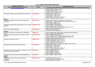 K to 12 BASIC EDUCATION CURRICULUM
K to 12 Filipino Gabay Pangkurikulum Mayo 2016 Pahina 85 ng 190
LEARNING COMPETENCY
Ang Learning Materials ay naka-upload sa
http://lrmds.deped.gov.ph/.
CODE
LEARNING MATERIALS
*Ang mga Learning Materials na ito ay mahahanap sa mga aklat na ipinadala sa mga paaralan.
3. PRODED FILIPINO. Pandiwa. 7-B.pp.4-13
4. PRODED FILIPINO. Pandiwa. 7-C.1-11
5. PRODED FILIPINO. Pandiwa. 7-D.pp.1-14
6. Pag-unlad sa Wika 3. 2000.pp.77-81*
Nabibigyang-kahulugan ang bar grap/dayagram/talahanayan/tsart F4EP-IId-f-2.3 1. MISOSA Filipino 4. Modyul 22.pp.1-11
2. MISOSA Filipino 6. Modyul 16.pp.5-9
3. Hiyas sa Pagbasa 5. 1999.p.194*
4. PRODED Filipino. Larawan Din.6-C.1996.pp.1-9
5. Filipino 3. Sagisag ng Lahi.1999. pp.74-79*
Ikalima
Nailalarawan ang tagpuan, tauhan, pangyayari sa kuwentong
napakinggan
F4PN-IIe-12.1 1. MISOSA Filipino 5. Katangian ng mga tauhan sa kuwento.pp.1-9
2. MISOSA Filipino 5. Wastong pagkasunud-sunod ng mga pangyayari.pp.2,3
3. MISOSA Filipino 6. Modyul 3.pp.1-7
4. Hiyas sa Pagbasa 4.2000.p.14,129*
Nailalarawan ang tauhan batay sa ikinilos, ginawi , sinabi at naging
damdamin
F4PS-IIe-f-12.1 1. Hiyas sa Pagbasa 4. 2000.pp.136,137*
2. Filipino 3. Sagisag ng Lahi.1999.pp.53,54*
3. BALS.PDF Ako,Kami,Tayo: Sa Landas ng Kapayapaan 2.Aralin 1.p.12
4. BALS.PDF Tinapay ni Marianne.Insides.p.11
Nakasusulat ng talatang naglalarawan F4PU-IIe-g-2.1 1. Hiyas sa Wika 5.1999.pp.62,91*
2. Pag-unlad sa Wika 3. 2000.pp.96,97*
Ikaanim
Nasasagot ang mga literal na tanong tungkol sa napakinggang
alamat
F4PN-IIf-3.1 1.BALS.PDF Modules INFED (Street Children). Hanggang Kailan ang Pangarap.p.3
2.Filipino 3. Sagisag ng Lahi.1999pp.25,26;43*
Nailalarawan ang tauhan batay sa ikinilos o ginawi o sa sinabi at
damdamin
F4PS-IIe-f-12.1 1. Hiyas sa Pagbasa 4. 2000.pp.136,137*
2. Filipino 3. Sagisag ng Lahi.1999.Abiva Publishing House,Inc.pp.53,54*
3. BALS.PDF Ako,Kami,Tayo: Sa Landas ng Kapayapaan 2.Aralin 1.p.12
4. BALS.PDF Tinapay ni Marianne.Insides.p.11
Nakasusunod sa nakasulat na panuto F4PB-IIi-h-2.1 1. PRODED Filipino.Basahin at Sundin. 1-A.pp.1-7
2. PRODED Filipino.Basahin at Sundin.1-B.pp.1-7
3. PRODED Filipino.Basahin at Sundin.1-C.pp.1-16
4. Filipino 3. Sagisag ng Lahi.1999.pp.57-66*
5. BALS.PDF Ako,Kami,Tayo: Sa Landas ng Kapayapaan 2. Aralin 2.pp.38,39
Nabibigyang-kahulugan ang bar grap/dayagram/tsart F4EP-IId-f-2.3 1.MISOSA Filipino 4. Modyul 22.pp.1-11
2.MISOSA Filipino 6. Modyul 16.pp.5-9
3. Hiyas sa Pagbasa 5. 1999.p.194*
4. PRODED Filipino. Larawan Din.6-C.1996.pp.1-9
5. Filipino 3. Sagisag ng Lahi.1999.pp.74-79*
Nababaybay nang wasto ang mga salitang natutuhan sa aralin at
hiniram kaugnay ng ibang asignatura
F4PU-IIa-j-1 1. Hiyas sa Pagbasa 5.1999.p.27*
2. Landas sa Pagbasa 6.1999.p.77*
3. Hiyas sa Pagbasa 4. 2000.p.193*
4. BALS .009.pagkuha ng interest.mp3
Nagagamit ang wika bilang tugon sa sariling pangangailangan at
sitwasyon
F4PL-0a-j-2 1.Hiyas sa Pagbasa 4. 2000.pp. 185-187*
Ikapito
Nasasagot ang mga tanong sa binasang tekstong pang-
impormasyon
(procedure)
F4PB-IIc-g-3.1.2 1. MISOSA Filipino 6. Modyul 16.pp.5-9
2. BALS.Nang Matuto ka at Magising 2.pp.22,23
3. BALS.PDF Droga.Aralin 3.pp.39,40
 