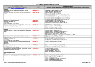 K to 12 BASIC EDUCATION CURRICULUM
K to 12 Filipino Gabay Pangkurikulum Mayo 2016 Pahina 86 ng 190
LEARNING COMPETENCY
Ang Learning Materials ay naka-upload sa
http://lrmds.deped.gov.ph/.
CODE
LEARNING MATERIALS
*Ang mga Learning Materials na ito ay mahahanap sa mga aklat na ipinadala sa mga paaralan.
Ikawalo
Naisasalaysay muli ang napakinggang teksto gamit ang mga
pangungusap
F4PS-IIh-i-6.2 1. Pag-unlad sa Wika 3. 2000.pp.174-178*
2. BALS .006.hangin…pumapatay.mp3
Nagagamit nang wasto ang pariralang pang-abay sa paglalarawan
ng kilos
F4WG-IIh-j-6 1. MISOSA Filipino 4. Modyul 7.pp.1-7
2. Hiyas sa Wika 5. 1999. pp. 159-163*
3. PRODED FILIPINO. Mga Pang-Abay. 17-C. 1997.pp.5-15
4. PRODED FILIPINO. Paano ba ginawa?. 19-A. 1997.pp.6-14
5. PRODED FILIPINO. Paano ba ginawa?. 19-B. 1997.pp.6-14
6. PRODED FILIPINO. Paano ba ginawa?. 19-C. 1997.pp.2-22
7. PRODED FILIPINO. Mga Pang-abay. 20-C. 1997.pp.2-15
Nakasusunod sa nakasulat na panuto F5PB-IVe-2 1.Filipino 3. Sagisag ng Lahi.1999.pp.57-66*
Nagagamit nang wasto ang
-card catalog
-OPAC (Online Public Access Catalog)
F4EP-IIh-j-9 1. Hiyas sa Pagbasa 5.1999.pp.165,166;189,190*
2. Pagdiriwang ng Wikang Filipino 5.1999. pp.188-194*
Naipamamalas ang paggalang sa ideya, damdamin at kultura ng
may akda ng tekstong napakinggan o nabasa
F4PL-0a-j-3 1. MISOSA Filipino 4. Modyul 2.pp.3,4
2. Hiyas sa Pagbasa 4. 2000.pp. 145-148*
3. BALS .001.magastos na pamana.mp3
4. BALS .17.kilalanin ang kapit-bahay.mp3
Ikasiyam
Naibibigay ang sanhi at bunga ng mga pangyayari sa napakinggang
teksto
F4PN-IIi-18.1 1. MISOSA Filipino 4. Modyul 14.pp.3-10
2. MISOSA Filipino 5. Pangyayari at epekto nito.pp.4-14
3. Filipino 3. Sagisag ng Lahi.1999. pp.146-149*
4. Pagdiriwang ng Wikang Filipino 5.1999. pp.39,40*
5.BALS.PDF Ako,Kami,Tayo:Sa Landas ng Kapayapaan 2. Aralin 2.pp.38,39
Naisasalaysay muli ang napakinggang teksto gamit ang mga
pangungusap
F4PS-IIh-i-6.2 1. Pag-unlad sa Wika 3. 2000.pp.174-178*
2. BALS .006.hangin…pumapatay.mp3
Nagagamit nang wasto ang
-card catalog
-OPAC (Online Public Access Catalog)
F4EP-IIh-j-9 1. Hiyas sa Pagbasa 5.1999.pp.165,166;189,190*
2. Pagdiriwang ng Wikang Filipino 5.1999. pp.188-194*
Nagagamit ang wika bilang tugon sa sariling pangangailangan at
sitwasyon
F4PL-0a-j-2 1.Hiyas sa Pagbasa 4. 2000.pp. 185-187*
Ikasampu
Nagagamit nang wasto ang
-card catalog
-OPAC (Online Public Access Catalog)
F4EP-IIh-j-9 1. Hiyas sa Pagbasa 5.1999.pp.165,166;189,190*
2. Pagdiriwang ng Wikang Filipino 5.1999. pp.188-194*
Nababaybay nang wasto ang mga salitang natutuhan sa aralin at
hiniram kaugnay ng ibang asignatura
F4PU-IIa-j-1 1. Hiyas sa Pagbasa 5.1999.p.27*
2. Landas sa Pagbasa 6.1999.p.77*
3. Hiyas sa Pagbasa 4. 2000.p.193*
4. BALS .009.pagkuha ng interest.mp3
IKATLONG M ARKAHAN
Una
Nasusunod ang napakinggang panuto o hakbang ng isang gawain F4PN-IIIa-e-1.1 1. Filipino 3. Sagisag ng Lahi.1999. pp.57-66*
2. BALS.Nang Matuto ka at Magising 2.p.18
3. BALS .005.nakuha mo.mp3
4. BALS .15.pagpaplano…mahalaga sa negosyo.mp3
5. BALS .18.pagpaplano ng pagkain.mp3
6. BALS .22.sa compost walang gastos.mp3
 