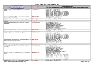 K to 12 BASIC EDUCATION CURRICULUM
K to 12 Filipino Gabay Pangkurikulum Mayo 2016 Pahina 87 ng 190
LEARNING COMPETENCY
Ang Learning Materials ay naka-upload sa
http://lrmds.deped.gov.ph/.
CODE
LEARNING MATERIALS
*Ang mga Learning Materials na ito ay mahahanap sa mga aklat na ipinadala sa mga paaralan.
Nagagamit ang pang-abay, pariralang pang-abay sa paglalarawan
ng kilos
F4WG-IIIa-c-6 1. MISOSA Filipino 4. Modyul 7.pp.1-7
2. Hiyas sa Wika 5. 1999. pp. 159-163*
3. PRODED FILIPINO. Mga Pang-Abay. 17-C. 1997.pp.5-15
4. PRODED FILIPINO. Paano ba ginawa?. 19-A. 1997.pp.6-14
5. PRODED FILIPINO. Paano ba ginawa?. 19-B. 1997.pp.6-14
6. PRODED FILIPINO. Paano ba ginawa?. 19-C. 1997.pp.2-22
7. PRODED FILIPINO. Mga Pang-abay. 20-C. 1997.pp.2-15
Nasasagot ang mga tanong (bakit at paano) batay sa tekstong
pang-impormasyon (procedure)
F4PB-IIIa-3.2.1 1. BALS.Nang Matuto ka at Magising 2.p.17
2. BALS .006.hangin…pumapatay.mp3
Naipagmamalaki ang sariling wika sa pamamagitan ng paggamit
nito
F4PL-0a-j-1 1.Hiyas sa Pagbasa 4. 2000.pp. 185-187*
Ikalawa
Nasasagot ang mga tanong na bakit at paano batay sa tekstong
napakinggan
F4PN-IIIb-h-3.2 1. Pag-unlad sa Wika 3. 2000.p.95*
2. Filipino 3. Sagisag ng Lahi.1999. p.192*
3. Hiyas sa Wika5.1999.pp.43,44;82,83
4. Pagdiriwang ng Wikang Filipino 5.1999.p.38*
5. BALS.Nang Matuto ka at Magising 2.p.17
6. BALS .006.hangin…pumapatay.mp3
7. PRODED Filipino.Pag-unawa sa detalye.2-C.pp.1-13
Nailalarawan ang tauhan batay sa ikinilos, ginawi, sinabi at naging
damdamin
F4PS-IIIb-2.1 1. Hiyas sa Pagbasa 4. 2000.pp.136,137*
2. BALS.PDF Tinapay ni Marianne.Insides.p.11
Nagagamit ang pang-abay sa pagalalarawan ng kilos F4WG-IIIa-c-6 1. MISOSA Filipino 4. Modyul 7.pp.1-7
2. Hiyas sa Wika 5. 1999. pp. 159-163*
3. PRODED FILIPINO. Mga Pang-Abay. 17-C. 1997.pp.5-15
4. PRODED FILIPINO. Paano ba ginawa?. 19-A. 1997.pp.6-14
5. PRODED FILIPINO. Paano ba ginawa?. 19-B. 1997.pp.6-14
6. PRODED FILIPINO. Paano ba ginawa?. 19-C. 1997.pp.2-22
7. PRODED FILIPINO. Mga Pang-abay. 20-C. 1997.pp.2-15
Naipamamalas ang paggalang sa ideya, damdamin at kultura ng may
akda ng tekstong napakinggan o nabasa
F4PL-0a-j-3 1. MISOSA Filipino 4. Modyul 2.pp.3,4
2. Hiyas sa Pagbasa 4. 2000.pp. 145-148*
3. BALS .001.magastos na pamana.mp3
4. BALS .17.kilalanin ang kapit-bahay.mp3
Ikatlo
Nasasagot ang mga tanong na bakit at paano batay sa tekstong
napakinggan
F4PN-IIIb-h-3.2 1. Pag-unlad sa Wika 3. 2000.p.95*
2. Filipino 3. Sagisag ng Lahi.1999. p.192*
3. Hiyas sa Wika5.1999.pp.43,44;82,83*
4. Pagdiriwang ng Wikang Filipino 5.1999.p.38**
5. BALS.Nang Matuto ka at Magising 2.p.17
6. BALS .006.hangin…pumapatay.mp3
7. PRODED Filipino.Pag-unawa sa detalye.2-C.pp.1-13
Nagagamit ang pang-abay, pariralang pang-abay sa paglalarawan
ng kilos
F4WG-IIIa-c-6 1. MISOSA Filipino 4. Modyul 7.pp.1-7
2. Hiyas sa Wika 5. 1999. pp. 159-163*
3. PRODED FILIPINO. Mga Pang-Abay. 17-C. 1997.pp.5-15
4. PRODED FILIPINO. Paano ba ginawa?. 19-A. 1997.pp.6-14
5. PRODED FILIPINO. Paano ba ginawa?. 19-B. 1997.pp.6-14
6. PRODED FILIPINO. Paano ba ginawa?. 19-C. 1997.pp.2-22
7. PRODED FILIPINO. Mga Pang-abay. 20-C. 1997.pp.2-15
Naipagmamalaki ang sariling wika sa pamamagitan ng paggamit F4PL-0a-j-1 1.Hiyas sa Pagbasa 4. 2000.pp. 185-187*
 