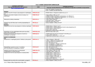 K to 12 BASIC EDUCATION CURRICULUM
K to 12 Filipino Gabay Pangkurikulum Mayo 2016 Pahina 89 ng 190
LEARNING COMPETENCY
Ang Learning Materials ay naka-upload sa
http://lrmds.deped.gov.ph/.
CODE
LEARNING MATERIALS
*Ang mga Learning Materials na ito ay mahahanap sa mga aklat na ipinadala sa mga paaralan.
3. BALS .001.magastos na pamana.mp3
4. BALS .17.kilalanin ang kapit-bahay.mp3
Ikasiyam
Naibibigay ang sanhi at bunga ng mga pangyayari sa napakinggang
ulat
F4PN-IIIi-18.2 1.MISOSA Filipino 5. Pangyayari at epekto nito. pp.1-14
Nagagamit nang wasto at angkop na simuno at panag uri sa
pangungusap
F4WG-IIIi-j-8 1. Hiyas sa Wika 5. 1999. pp. 3-14*
2. PRODED FILIPINO. Mga Bahagi ng Pangungusap. 15-C.1997.pp.1-9
3. PRODED FILIPINO. Mga Bahagi ng Pangungusap. 15-A. 1997.pp.4-16
4. Pag-unlad sa Wika 3. 2000.pp.174-178*
Nakasusulat ng talatang nagsasalysay F4PU-IIIi-2.1 1. Hiyas sa Wika 5.1999.p.91*
2. Pag-unlad sa Wika 3. 2000.p.96-97*
3. BALS.PDF Droga. Aralin 3.p.46
Nagagamit ang wika bilang tugon sa sariling pangangailangan at
sitwasyon
F4PL-0a-j-2 1.Hiyas sa Pagbasa 4. 2000.pp. 185-187*
Ikasampu
Napagsusunod-sunod ang mga pangyayari sa tekstong napakinggan F4PN-IIIj-8.4 1. MISOSA Filipino 4. Modyul 6. pp.3-5
2. MISOSA Filipino 5. Wastong pagkasunud-sunod ng mga pangyayari.pp.4-6
3. MISOSA Filipino 6. Modyul 20.pp.2-5
4. Hiyas sa Wika 5.1999.p.91*
5.Pagdiriwang ng Wikang Filipino 5.1999. p.64*
Naisasalaysay muli ang napakinggang teksto gamit ang sariling
salita sa loob ng isang talata
F4PS-IIIh-j-6.6 1.BALS.PDF Droga. Aralin 3.p.46
Napagsusunod-sunod ang mga pangyayari sa kuwento sa
pamamagitan ng dugtungan
F4PB-IIIj-5.5 1. PRODED Filipino.Ano kaya ang mangyayari? 10-B.1997.pp.1,2
2. Hiyas sa Wika 5.1999.p.91*
3. Pagdiriwang ng Wikang Filipino 5.1999. p.64*
IKAAPAT NA MARKAHAN
Una
Nakasusunod sa napakinggang panuto o hakbang ng isang gawain F4PN-IVa-1.1 1. Hiyas sa Pagbasa 4. 2000.p.163*
2. Filipino 3. Sagisag ng Lahi.1999.pp.57-66*
3. BALS.Nang Matuto ka at Magising 2.p.18
4. BALS .005.nakuha mo.mp3
5. BALS .15.pagpaplano…mahalaga sa negosyo.mp3
6. BALS .18.pagpaplano ng pagkain.mp3
7. BALS .22.sa compost walang gastos.mp3
Nakapagbibigay ng panuto na may 3-4 na hakbang
gamit ang pangunahin at pangalawang direksyon
F4PS-IVa-8.7 1. BALS .005.nakuha mo.mp3
2. BALS .18.pagpaplano ng pagkain.mp3
3. BALS .22.sa compost walang gastos.mp3
Nagagamit ang iba’t ibang mga uri ng pangungusap
sa pagsasalaysay ng sariling karanasan
F4WG-IVa-13.1 1. Hiyas sa Wika 5. 1999. pp. 15-20*
2. Pag-unlad sa Wika 3. 2000.p.179*
Napagsusunod-sunod ang mga pangyayari sa binasang teksto F4PB-IVa-5 1. MISOSA Filipino 4. Modyul 6.pp.1-5
2. MISOSA Filipino 6. Modyul 4.pp.2,3
3. MISOSA Filipino 6. Modyul 20.pp.4,5
4. Hiyas sa Pagbasa 4.2000.p.163*
5. Filipino 3. Sagisag ng Lahi.1999.p.99*
6. Hiyas sa Wika5.1999.p.91*
7.Pagdiriwang ng Wikang Filipino 5.1999.p.64*
Naipagmamalaki ang sariling wika sa pamamagitan ng paggamit F4PL-0a-j-1 1.Hiyas sa Pagbasa 4. 2000.pp. 185-187*
 