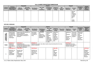 K to 12 BASIC EDUCATION CURRICULUM
K to 12 Filipino Gabay Pangkurikulum Mayo 2016 Pahina 9 ng 190
LINGGO
Pakikinig
(Pag-unawa sa
Napakinggan)
Pagsasalita Pagbasa Pagsulat
Estratehiya
sa Pag-
aaral
Pagpapa
halaga sa
Wika, at
Panitikan
(Wikang
Binibigkas)
Gramatika
(Kayarian ng
Wika)
Kamalayang
Ponolohiya
Pag-unlad
ng
Talasalitaan
Palabigkasan
at Pagkilala
sa Salita
Kaalaman
sa Aklat at
Limbag
Pag-
unawa sa
Binasa
Pagsulat at
Pagbaybay
Komposi
syon
yag ang
ideya,
damdamin
o reaksyon
sa isang
paksa o
isyu
pangu
ngusap
IKATLONG MARKAHAN
LINGGO
Pakikinig
(Pag-unawa sa
Napakinggan)
Pagsasalita Pagbasa Pagsulat
Estratehiya
sa Pag-
aaral
Pagpapaha
laga sa
Wika, at
Panitikan
(Wikang
Binibigkas)
Gramatika
(Kayarian ng
Wika)
Kamalayang
Ponolohiya
Palabigkasan
at Pagkilala
sa Salita
Pag-unlad
ng
Talasalitaan
Kaalaman
sa Aklat at
Limbag
Pag-unawa
sa Binasa
Pagsulat at
Pagbaybay
Komposi
syon
PAMANTAYANG
PANGNILALAMAN
Naipamamalas
ang kakayahan
sa mapanuring
pakikinig at pag-
unawa sa
napakinggan
Naipamamalas ang kakayahan at
tatas sa pagsasalita
atpagpapahayag ng sariling
ideya, kaisipan, karanasan at
damdamin
Nauunawaan
ang ugnayan
ng simbolo at
tunog
Naisasagawa
ang
mapanuring
pagbasa upang
mapalawak ang
talasalitaan
Naipamamalas
ang iba’t
ibang
kasanayan
upang
makilala at
mabasa ang
mga pamilyar
at di-pamilyar
na salita
Naipamama
las ang
kamalayan
sa mga
bahagi ng
aklat at sa
ugnayan ng
simbolo at
wika
Nagkakaroon
ng
papaunlad
na
kasanayan sa
wasto at
maayos na
pagsulat
Nauunawa
an na may
iba’t ibang
dahilan ng
pagsulat
Naipamamal
as ang iba’t
ibang
kasanayan
upang
maunawaan
ang iba’t
ibang teksto
TATAS
F1TA-0a-j-1
Nakikinig at
nakatutugon
nang angkop at
wasto
F1TA-0a-J-2
Naipapahayag ang
ideya/kaisipan/damdamin/reaksy
on nang may wastong tono, diin,
bilis, antala at intonasyon
F1TA-0a-j-3
Nababasa ang usapan, tula, talata, kuwento nang may tamang bilis, diin, tono,
antala at ekspresyon
F1TA-0a-j-4
Nakasusulat nang may
wastong baybay, bantas at
mekaniks ng pagsulat
1
F1PN-IIIa-1.3
Nakabubuo ng
mga tanong
matapos
mapakinggan
ang kuwento
F1PS-IIIa-4
Naiuulat nang
pasalita ang
mga
naobserbahan
g pangyayari
sa loob ng
silid-aralan
F1KP-IIIa-5-
Nakikilala ang
mga tunog na
bumubuo sa
pantig ng mga
salita
F1AL-IIb-
1
Nasasabi
ang
nilalaman
ng aklat
batay sa
pamagat
F1TA-0a-j-
2
Nagagamit
ang wika
bilang tugon
sa sariling
pangangailan
gan at
sitwasyon
 