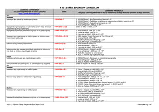 K to 12 BASIC EDUCATION CURRICULUM
K to 12 Filipino Gabay Pangkurikulum Mayo 2016 Pahina 90 ng 190
LEARNING COMPETENCY
Ang Learning Materials ay naka-upload sa
http://lrmds.deped.gov.ph/.
CODE
LEARNING MATERIALS
*Ang mga Learning Materials na ito ay mahahanap sa mga aklat na ipinadala sa mga paaralan.
nito
Ikalawa
Naibibigay ang paksa ng napakinggang teksto F4PN-IVb-7 1. MISOSA Filipino 5. Ang Pangunahing Diwa.pp.1-20
2. MISOSA Filipino 5. Pagbibigay ng angkop na wakas sa isang talata o kuwento.pp.3-5
3. MISOSA Filipino 5. Pagsulat ng balangkas.pp.1-14
4. Hiyas sa Pagbasa 4.2000.pp.33-36*
Nagagamit ang magagalang na pananalita sa iba’t ibang sitwasyon
(pagsasabi ng panga ngailangan)
F4PS-IVb-12.15 1.Hiyas sa Wika 5. 1999. p. 17*
Nagagamit sa pakikipag talastasan ang mga uri ng pangungusap F4WG-IVb-e-13.2 1. Hiyas sa Wika 5. 1999. pp. 15-20*
2. Landas sa Wika 6. 1999. p.12*
3. Pag-unlad sa Wika 3. 2000.pp.174-178*
Nasasagot ang mga tanong na bakit at paano sa tekstong pang-
impormasyon-paliwanag
F4PB-IVb-c-3.2.1 1. UNDP-Assisted Project. Buhangin at Tao.1994.pp-6,7
2. Hiyas sa Wika 5. 1999.p.83*
3. BALS.Nang Matuto ka at Magising 2.p.17
4. BALS .006.hangin…pumapatay.mp3
Nakasusulat ng talatang naglalarawan F4PU-IIe-g-2.1 1. Hiyas sa Wika 5.1999.p.91*
2. Hiyas sa Pagbasa 5.1999.p.62*
3. Pag-unlad sa Wika 3. 2000.pp.96-97*
Naipamamalas ang paggalang sa ideya, damdamin at kultura ng
may akda ng tekstong napakinggan o nabasa
F4PL-0a-j-3 1. MISOSA Filipino 4. Modyul 2.pp.3,4
2. Hiyas sa Pagbasa 4. 2000.pp. 145-148*
3. BALS .001.magastos na pamana.mp3
4. BALS .17.kilalanin ang kapit-bahay.mp3
Ikatlo
Nabibigyang-kahulugan ang matalinghagang salita F4PT-IVc-h-4.4 1. MISOSA Filipino 5. Kahulugan ng matatalinghagang salita
2. Hiyas sa Pagbasa 4.2000.pp.89-90*
3. Sining sa Pagbasa 4.1998.pp.26-27*
Naipagmamalaki ang sariling wika sa pamamagitan ng paggamit
nito
F4PL-0a-j-1 1.Hiyas sa Pagbasa 4. 2000.pp. 185-187*
Ikaapat
Nasasagot ang mga tanong na bakit at paano F4PN-IVd-f-3.2 1. Filipino 3. Sagisag ng Lahi.1999. p.192*
2. Hiyas sa Wika5.1999.pp.43-44,82-83*
3. BALS.Nang Matuto ka at Magising 2.p.17
4. BALS .006.hangin…pumapatay.mp3
Nasusuri kung opinyon o katotohanan ang pahayag F4PB-IVd-19 1. Hiyas sa Pagbasa 4.2000.pp.116-117,122-123*
2. MISOSA Filipino 4. Modyul 17.pp.5-7
3. MISOSA Filipino 6. Modyul 13.pp.3-6
4. PRODED Filipino. Katotohanan ba o Opinyon lamang. 11-A.1997.pp.4-11
5. PRODED Filipino.Totoo ba o likhang-isip lamang? 11-B.1997.pp.1-25
6. Sining sa Pagbasa 4.1998. pp.114-115*
Ikalima
Nasasagot ang mga tanong na bakit at paano F4PN-IVd-f-3.2 1. Filipino 3. Sagisag ng Lahi.1999. p.192*
2. Hiyas sa Wika5.1999.pp.43-44,82-83*
3. BALS.Nang Matuto ka at Magising 2.p.17
4. BALS .006.hangin…pumapatay.mp3
Nagagamit sa pakikipag talastasan ang mga uri ng pangungusap F4WG-IVb-e-13.2 1. Hiyas sa Wika 5. 1999. pp. 15-20*
2. Landas sa Wika 6. 1999. p.12*
3. Pag-unlad sa Wika 3. 2000.pp.174-178*
 