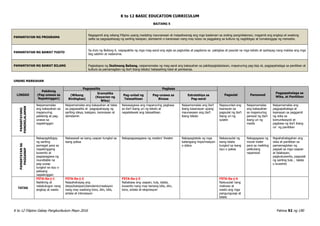 K to 12 BASIC EDUCATION CURRICULUM
K to 12 Filipino Gabay Pangkurikulum Mayo 2016 Pahina 92 ng 190
BAITANG 5
PAMANTAYAN NG PROGRAMA
Nagagamit ang wikang Filipino upang madaling maunawaan at maipaliwanag ang mga kaalaman sa araling pangnilalaman, magamit ang angkop at wastong
salita sa pagpapahayag ng sariling kaisipan, damdamin o karanasan nang may lubos na paggalang sa kultura ng nagbibigay at tumatanggap ng mensahe.
PAMANTAYAN NG BAWAT YUGTO
Sa dulo ng Baitang 6, naipapakita ng mga mag-aaral ang sigla sa pagtuklas at pagdama sa pabigkas at pasulat na mga teksto at ipahayag nang mabisa ang mga
ibig sabihin at nadarama.
PAMANTAYAN NG BAWAT BILANG Pagkatapos ng Ikalimang Baitang, naipamamalas ng mag-aaral ang kakayahan sa pakikipagtalastasan, mapanuring pag-iisip at, pagpapahalaga sa panitikan at
kultura sa pamamagitan ng iba’t ibang teksto/ babasahing lokal at pambansa.
UNANG MARKAHAN
LINGGO
Pakikinig
(Pag-unawa sa
Napakinggan)
Pagsasalita Pagbasa
Pagsulat Panonood
Pagpapahalaga sa
Wika, at Panitikan
(Wikang
Binibigkas)
Gramatika
(Kayarian ng
Wika)
Pag-unlad ng
Talasalitaan
Pag-unawa sa
Binasa
Estratehiya sa
Pag-aaral
PAMANTAYANG
PANGNILALAMAN
Naipamamalas
ang kakayahan sa
mapanuring
pakikinig at pag-
unawa sa
napakinggan
Naipamamalas ang kakayahan at tatas
sa pagsasalita at pagpapahayag ng
sariling ideya, kaisipan, karanasan at
damdamin
Naisasagawa ang mapanuring pagbasa
sa iba’t ibang uri ng teksto at
napalalawak ang talasalitaan
Naipamamalas ang iba’t
ibang kasanayan upang
maunawaan ang iba’t
ibang teksto
Napauunlad ang
ksanayan sa
pagsulat ng iba’t
ibang uri ng
sulatin
Naipamamalas
ang kakayahan
sa mapanuring
panood ng iba’t
ibang uri ng
media
Naipamamalas ang
pagpapahalaga at
ksanayan sa paggamit
ng wika sa
komunikasyob at
pagbasa ng iba’t ibang
uri ng panitikan
PAMANTAYAN
SA
PAGGANAP
Nakapagbibigay
ng sariling
pamagat para sa
napakinggang
kuwento at
pagsasagawa ng
roundtable na
pag-uusap
tungkol sa isyu o
paksang
napakinggan
Nakasasali sa isang usapan tungkol sa
isang paksa
Nakapagsasagawa ng readers’ theater Nakapagtatala ng mga
kailangang impormasyon
o datos
Nakasusulat ng
isang talata
tungkol sa isang
isyu o paksa
Nakagagawa ng
movie trailer
para sa maikling
pelikulang
napanood
Napahahalagahan ang
wika at panitikan sa
pamamagiotan ng
pagsali sa mga usapan
at talakayan,
pagkukuwento, pagsulat
ng sariling tula , talata
o kuwento
TATAS
F5TA-0a-j-1
Nakikinig at
nakatutugon nang
angkop at wasto
F5TA-0a-j-2
Naipahahayag ang
ideya/kaisipan/damdamin/reaksyon
nang may wastong tono, diin, bilis,
antala at intonasyon
F5TA-0a-j-3
Nababasa ang usapan, tula, talata,
kuwento nang may tamang bilis, diin,
tono, antala at ekspresyon
F5TA-0a-j-4
Naisusulat nang
malinaw at
wasto ang mga
pangungusap at
talata
 