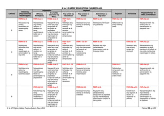 K to 12 BASIC EDUCATION CURRICULUM
K to 12 Filipino Gabay Pangkurikulum Mayo 2016 Pahina 93 ng 190
LINGGO
Pakikinig
(Pag-unawa sa
Napakinggan)
Pagsasalita Pagbasa
Pagsulat Panonood
Pagpapahalaga sa
Wika, at Panitikan
(Wikang
Binibigkas)
Gramatika
(Kayarian ng
Wika)
Pag-unlad ng
Talasalitaan
Pag-unawa sa
Binasa
Estratehiya sa
Pag-aaral
1
F5PN-Ia-4
Naiuugnay ang
sariling
karanasang sa
napakinggang
teksto
F5PS-Ia-j-1
Naipapahayag
ang sariling
opinyon o
reaskyon sa
isang
napakinggang
balita isyu o
usapan
F5WG-Ia-e-2
Nagagamit nang
wasto ang mga
pangngalan at
panghalip sa
pagtalakay
tungkol sa sarili,sa
mga tao,hayop,
lugar,bagay at
pangyayari sa
paligid
F5PT-Ia-b-
1.14
Naibibigay ang
kahulugan ng
salitang
pamilyar at di-
pamilyar
pamamagitan ng
gamit sa
pangungusap
F5PB-Ia-3.1
Nasasagot ang mga
tanong sa binasang
kuwento
F5EP-Ia-15
Nabibigyang-kahulugan
ang patalastas
F5PU-Ia-2.8
Nakasusulat ng
isang maikling
balita
F4PL-0a-j-1
Naipagmamalaki ang
sariling wika sa
pamamagitan ng
paggamit nito
2
F5PN-Ib-5
Nabibigyang
kahulugan ang
tulang
napakinggan sa
pamamagitan ng
mga kilos
F5PS-Ia-j-1
Naipahahayag
ang sariling
opinyon o
reaskyon sa
isang
napakinggang
balita isyu o
usapan
F5WG-Ia-e-2
Nagagamit nang
wasto ang mga
pangngalan at
panghalip sa
pagtalakay
tungkol sa sarili,sa
mga tao,hayop,
lugar,bagay at
pangyayari sa
paligid
F5PT-Ia-b-
1.14
Naibibigay ang
kahulugan ng
salitang
pamilyar at di-
pamilyar sa
pamamagitan ng
gamit sa
pangungusap
F5PB –I b-5.4
Napagsunod-sunod
ang mga pangyayari
sa kuwento sa
tulong ng
nakalarawang
balangkas
F5EP-Ib-10
Naitatala ang mga
mahahalagang
impormasyon mula sa
binasang teksto
F5PD-Ib-10
Nasasagot ang
mga tanong
tungkol sa
pinanood
F4PL-0a-j-3
Naipamamalas ang
paggalang sa ideya,
damdamin at kultura ng
may akda ng tekstong
napakinggan o nabasa
3
F5PN-Ic-g-7
Naibibigay ang
paksa ng
napakinggang
kuwento/usapan
F5PS-Ic-f-6.1
Naisasalaysay
muli ang
napakinggang
teksto sa
pamamagitan ng
pagsasadula
F5WG-Ia-e-2
Nagagamit nang
wasto ang mga
pangngalan at
panghalip sa
pagtalakay
tungkol sa sarili,sa
mga tao,hayop,
lugar,bagay at
pangyayari sa
paligid
F5PT-Ic-1.15
Naibibigay ang
kahulugan ng
salitang
pamilyar at di-
pamilyar sa
pamamagitan ng
tono o
damdamin
F5PB-Ic-3.2
Nasasagot ang mga
tanong sa binasang
tekstong pang-
impormasyon
F5PU-Ic-1
Nababaybay
nang wasto ang
salitang
natutuhan sa
aralin/ hiram
F4PL-0a-j-1
Naipagmamalaki ang
sariling wika sa
pamamagitan ng
paggamit nito
4
F5PS-Id-3.1
Naibabahagi ang
isang
pangyayaring
nasaksihan o
naobserbahan
F5WG-Ia-e-2
Nagagamit nang
wasto ang mga
pangngalan at
panghalip sa
pagtalakay
tungkol sa sarili,sa
mga tao,hayop,
lugar,bagay at
pangyayari sa
F5PB-Id-3.4
Nasasagot ang mga
tanong sa binasang
anekdota
F5EP-Id-6
Nagagamit ang
pangkalahatang
sanggunian sa pagtatala
ng mga mahahalagang
impormasyon tungkol sa
isang paksa
F5PD-Id-g-11
Nailalarawan
ang tagpuan at
tauhan ng
napanood na
pelikula
F4PL-0a-j-4
Napapahalagahan ang
mga tekstong
pampanitikan sa
pamamagitan ng
pagpapakita ng interes
sa pagbasa
 