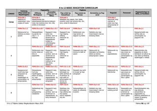 K to 12 BASIC EDUCATION CURRICULUM
K to 12 Filipino Gabay Pangkurikulum Mayo 2016 Pahina 96 ng 190
LINGGO
Pakikinig
(Pag-unawa sa
Napakinggan)
Pagsasalita Pagbasa
Pagsulat Panonood
Pagpapahalaga sa
Wika, at Panitikan
(Wikang
Binibigkas)
Gramatika
(Kayarian ng
Wika)
Pag-unlad ng
Talasalitaan
Pag-unawa sa
Binasa
Estratehiya sa Pag-
aaral
TATAS
F5TA-00-1
Nakikinig at
nakatutugon nang
angkop at wasto
F5TA-00-2
Naipahahayag ang
ideya/kaisipan/damdamin/reaksyon
nang may wastong tono, diin, bilis,
antala at intonasyon
F5TA-00-3
Nababasa ang usapan, tula, talata,
kuwento nang may tamang bilis, diin,
tono, antala at ekspresyon
F5TA-00-4
Naisusulat nang
malinaw at
wasto ang mga
pangungusap at
talata
1
F5PN-IIa-1.2
Nakasusunod sa
hakbang ng isang
gawain
F5PS-IIa-e-8.7
Nakapagbibigay
ng panuto na
may 3 – 5
hakbang
F5WG-IIa-c-5.1
Nagagamit nang
wasto ang
pandiwa ayon sa
panahunan sa
pagsasalaysay
tungkol sa
mahahalagang
pangyayari
F5PT-IIa-b-8
Nagagamit ang
mga bagong
salitang
natutunan sa
usapan
F5PB-IIa-4
Nailalarawan ang
mga tauhan at
tagpuan ng teskto
F5EP-IIa-f-10
Naitatala ang mga
impormasyon mula sa
binasang teksto
F5PL-0a-j-1
Naipagmamalaki ang
sariling wika sa
pamamagitan ng
paggamit nito
2
F5PS-IIb-12.1
Nailalarawan ang
tauhan batay sa
kilos at
pagsasalita
F5WG-IIb-5.2
Nagagamit nang
wasto ang
pandiwa ayon sa
panahunan sa
pagsasalaysay
tungkol sa
tradisyon at sa
iba’t ibang
okasyon
F5PT-IIa-b-8
Nagagamit ang
mga bagong
salitang
natutunan sa
usapan
F5PB-IIb-3.2
Nasasagot ang mga
tanong na bakit at
paano
F5EP-IIb-j-11
Nakasusulat ng
balangkas ng binasang
teksto sa anyong
pangungusap o paksa
F5PU-IIb-f-2.1
Nakasusulat ng
isang
pagsasalaysay
F5PD-IIb-d-12
Naipapakita ang
pag-unawa sa
pinanood sa
pamamagitan ng
pagguhit
F5PL-Oa-j-3
Naipamamalas ang
paggalang sa ideya,
damdamin at kultura ng
may akda ng tekstong
napakinggan o nabasa
3
F5PN-IIc-8.2
Napagsusunod-
sunod ang mga
pangyayari sa
tekstong
napakinggan sa
pamamagitan ng
pangungusap
F5PS-IIh-c-6.2
Naisasalaysay
muli ang
napakinggang
teksto sa tulong
ng mga
pangungusap
F5WG-IIa-c-5.1
Nagagamit nang
wasto ang
pandiwa ayon sa
panahunan sa
pagsasalaysay ng
mahahalagang
pangyayari
F5PT-IIc-1.10
Naibibigay ang
kahulugan ng
salita pamilyar at
di-pamilyar na
mga salita sa
pamamagitan ng
pormal na
depinisyon
F5PB-IIc-6.1
Nasasabi ang sanhi
at bunga ng mga
pangyayari
F5PU-IIc-2.5
Nakasusulat ng
talambuhay
F5PD-IIc-12
Naipapakita ang
pag-unawa sa
panonood sa
pamamagitan ng
kilos o galaw
F5PL-Oa-j-1
Naipagmamalaki ang
sariling wika sa
pamamagitan ng
paggamit nito
4
F5PS-IId-i-3.1
Naibabahagi ang
isang
pangyayaring
nasaksihan
F5WG-IId-5.3
Nagagamit nang
wasto ang
pandiwa ayon sa
panahunan sa
pagsasalaysay ng
isang sitwasyon
F5PT-IId-9
Naibibigay ang
kahulugan ng
mga salitang iisa
ang baybay
ngunit magkaiba
ang diin
F5PB-IId-21
Nakapagbibigay ng
wakas sa nabasang
kuwento
F5EP-IIa-f-10
Naitatala ang mga
impormasyon mula sa
binasang teksto
F5PU-IId-2.10
Nakasusulat ng
sulating pormal
F5PD-IIb-d-12
Naipapakita ang
pag-unawa sa
pinanood sa
pamamagitan ng
kilos o galaw
F5PL-Oa-j-4
Napahahalagahan ang
mga tekstong
pampanitikan sa
pagpapakita ng
aktibong pakikilahok sa
usapan at gawaing
pampanitikan
 