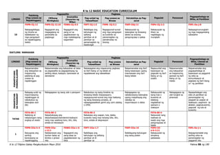 K to 12 BASIC EDUCATION CURRICULUM
K to 12 Filipino Gabay Pangkurikulum Mayo 2016 Pahina 98 ng 190
LINGGO
Pakikinig
(Pag-unawa sa
Napakinggan)
Pagsasalita Pagbasa
Pagsulat Panonood
Pagpapahalaga sa
Wika, at Panitikan
(Wikang
Binibigkas)
Gramatika
(Kayarian ng
Wika)
Pag-unlad ng
Talasalitaan
Pag-unawa sa
Binasa
Estratehiya sa Pag-
aaral
10
F5PN-IIj-12
Nakapagbibigay
ng hinuha sa
kalalabasan ng
mga pangyayari
sa napakinggang
teskto
F5PS-IIj-12.10
Nagagamit ang
magagalang na
pananalita sa
pagtanggi
F5WG-IIj-4.5
Nagagamit ang
pang-uri sa
paglalarawan ng
mga makabagong
kagamitan
F5PT-IIj-1.5
Naibibigay ang
kahulugan ng
salitang
pamilyar at di-
pamilyar sa
pamamagitan ng
kasalungat
F5PB -IIj-5.2
Napagsunod-sunod
ang mga pangyayari
sa kuwento sa
pamamagitan ng
pamatnubay na
tanong
F5EP-IIbj-11
Nakasusulat ng
balangkas ng binasang
teksto sa anyong
pangungusap o paksa
F5PU-IIj-2.3
Nakasusulat ng
liham na
nagbibigay ng
mungkahi
F5PL-Oa-j-8
Nakapagmumungkahi
ng mga magagandang
babasahin
IKATLONG MARKAHAN
LINGGO
Pakikinig
(Pag-unawa sa
Napakinggan)
Pagsasalita Pagbasa
Pagsulat Panonood
Pagpapahalaga sa
Wika, Literasi at
Panitikan
(Wikang
Binibigkas)
Gramatika
(Kayarian ng
Wika)
Pag-unlad ng
Talasalitaan
Pag-unawa
sa Binasa
Estratehiya sa Pag-
aaral
PAMANTAYANG
PANGNILALAMAN
Naipamamalas
ang kakayahan sa
mapanuring
pakikinig at pag-
unawa sa
napakinggan
Naipamamalas ang kakayahan at tatas
sa pagsasalita sa pagpapahayag ng
sariling ideya, kaisipan, karanasan at
damdamin
Naisasagawa ang mapanuring pagbasa
sa iba’t ibang uri ng teksto at
napalalawak ang talasalitaan
Naipamamalas ang iba’t
ibang kasanayan upang
maunawaan ang iba’t
ibang teksto
Napauunlad ang
kasanayan sa
pagsulat ng iba’t
ibang uri ng
sulatin
Naipamamalas
ang kakayahan
sa mapanuring
panood ng iba’t
ibang uri ng
media
Naipamamalas ang
pagpapahalaga at
kasanayan sa paggamit
ng wika sa
komunikasyon at
pagbasa ng iba’t ibang
uri ng panitikan
PAMANTAYAN
SA
PAGGANAP
Nakapag-uulat ng
impormasyong
napakinggan at
nakabubuo ng
balangkas ukol
dito
Nakagagawa ng isang ulat o panayam Nakabubuo ng isang timeline ng
binasang teksto (kasaysayan),
napagsusunod-sunod ang mga hakbang
ng isang binasang proseso, at
nakapagsasaliksik gamit ang card catalog
o OPAC
Nakagagawa ng
nakalarawang balangkas
upang maipahayag ang
nakalap na
impormasyon o datos
Nakasusulat ng
isang tula o
kuwento at
talatang
naglalahad ng
opinyon o
reaksyon
Nakagagawa ng
ulat tungkol sa
pinanood
Napapahalagan ang
wika at panitikan sa
pamamagitan ng
pasgsali sa usapan at
talakayan, paghiram sa
aklatan, pagkukuwento,
pagsulat ng tula at
kuwento
TATAS
F5TA-00-1
Nakikinig at
nakatutugon nang
angkop at wasto
F5TA-00-2
Naipahahayag ang
ideya/kaisipan/damdamin/reaksyon
nang may wastong tono, diin, bilis,
antala at intonasyon
F5TA-00-3
Nababasa ang usapan, tula, talata,
kuwento nang may tamang bilis, diin,
tono, antala at ekspresyon
F5TA-00-4
Naisusulat nang
malinaw at
wasto ang mga
pangungusap at
talata
1
F5PN-IIIa-h-4
Naiuugnay ang
sariling
karanasang sa
napakinggang
F5PS-IIIa-
c.12.1
Nailalarawan ang
tauhan batay sa
ikinilos o ginawi
nito
F5WG-IIIa-c-6
Nagagamit ang
pang-abay sa
pagalalarawan ng
kilos
F5PT-IIIa-1.7
Naibibigay ang
kahulugan ng salitang
pamilyar at di-
pamilyar sa
F5EP-IIIa-15
Nabibigyang-kahulugan
ang isang poster
F5PU-III
a-b-2.11
Nakasusulat ng
simpleng
patalastas
F5PL-0a-j-1
Naipagmamalaki ang
sariling wika sa
pamamagitan ng
paggamit nito
 