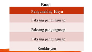Buod
Pangunahing Ideya
Paksang pangungusap
Paksang pangungusap
Paksang pangungusap
Konklusyon
 