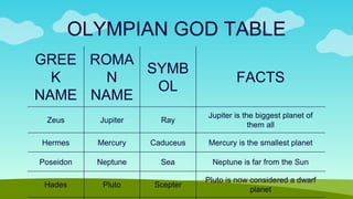 OLYMPIAN GOD TABLE
GREE
K
NAME
ROMA
N
NAME
SYMB
OL
FACTS
Zeus Jupiter Ray
Jupiter is the biggest planet of
them all
Hermes Mercury Caduceus Mercury is the smallest planet
Poseidon Neptune Sea Neptune is far from the Sun
Hades Pluto Scepter
Pluto is now considered a dwarf
planet
 