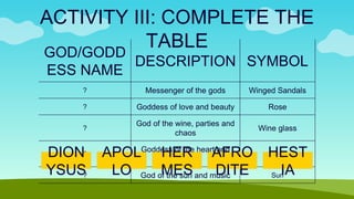 ACTIVITY III: COMPLETE THE
TABLE
GOD/GODD
ESS NAME
DESCRIPTION SYMBOL
? Messenger of the gods Winged Sandals
? Goddess of love and beauty Rose
?
God of the wine, parties and
chaos
Wine glass
?
Goddess of the heart and
home
Home
? God of the sun and music Sun
DION
YSUS
APOL
LO
HER
MES
AFRO
DITE
HEST
IA
 