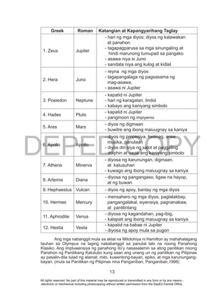 DEPED COPY
13
Greek Roman Katangian at Kapangyarihang Taglay
1. Zeus Jupiter
- hari ng mga diyos; diyos ng kalawakan
at panahon
- tagapagparusa sa mga sinungaling at
hindi marunong tumupad sa pangako
- asawa niya si Juno
- sandata niya ang kulog at kidlat
2. Hera Juno
- reyna ng mga diyos
- tagapangalaga ng pagsasama ng
mag-asawa,
- asawa ni Jupiter
3. Posiedon Neptune
- kapatid ni Jupiter
- hari ng karagatan, lindol
- kabayo ang kaniyang simbolo
4. Hades Pluto
- kapatid ni Jupiter
- panginoon ng impiyerno
5. Ares Mars
- diyos ng digmaan
- buwitre ang ibong maiuugnay sa kaniya
6. Apollo Apollo
- diyos ng propesiya, liwanag, araw,
musika, panulaan
- diyos din siya ng salot at paggaling
- dolphin at uwak ang kaniyang simbolo
7. Athena Minerva
- diyosa ng karunungan, digmaan,
at katusuhan
- kuwago ang ibong maiuugnay sa kaniya
8. Artemis Diana
- diyosa ng pangangaso, ligaw na hayop,
at ng buwan
9. Hephaestus Vulcan - diyos ng apoy, bantay ng mga diyos
10. Hermes Mercury
- mensahero ng mga diyos, paglalakbay,
pangangalakal, siyensiya, pagnanakaw,
at panlilinlang
11. Aphrodite Venus
- diyosa ng kagandahan, pag-ibig,
- kalapati ang ibong maiuugnay sa kaniya
12. Hestia Vesta
- kapatid na babae ni Jupiter
- diyosa ng apoy mula sa pugon
Ang mga nabanggit mula sa aklat na Mitolohiya ni Hamilton ay mahahalagang
tauhan sa Olympus na laging nababanggit sa panulat lalo na noong Panahong
Klasiko. Ang impluwensiya ng panahong ito’y nasasalamin sa ating panitikan noong
Panahon ng Panitikang Katutubo kung saan ang unang uri ng panitikan ng Pilipinas
ay pasalin-dila tulad ng alamat, mito, kuwentong-bayan, epiko, at mga karunungang-
bayan. (mula sa Panitikan ng Pilipinas nina Panganiban, Panganiban,1998)
All rights reserved. No part of this material may be reproduced or transmitted in any form or by any means -
electronic or mechanical including photocopying without written permission from the DepEd Central Office.
 