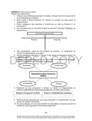 DEPED COPY
80
GAWAIN 5: Pag-unawa sa Akda
Sagutin ang mga tanong .
1. Ilarawan ang natatanging katangian na taglay ni Quasimodo. Ano ang suliranin
na bumabagabag sa kaniya?
2. Bakit ninais ni Pierre Gringoire na makisali sa pangkat ng mga pulubi at
magnanakaw?
3. Paano natagpuan ang kalansay ni Quasimodo sa loob ng libingan ni La
Esmeralda?
4. Ano ang pananaw ng may-akda tungkol sa pamilya? Pag-ibig? Magbigay ng
mga patunay.
Pamilya Pag-ibig
5. May mahalagang papel ba ang Katedral sa kuwento na nakapaloob sa
nobela? Pangatuwiranan ang sagot.
6. Anong kakaibang katangian ni Claude Frollo bilang kontrabidang tauhan sa
binasang akda?
7. Ilarawan ang magkaibang wakas ng mga tauhan na masasalamin sa nobela.
Gamitin ang kasunod na dayagram sa pagsagot.
8. Maglahad ng mga pangyayari o bahagi sa nobela na magpapakilala sa
kultura o pagkakilanlan ng bansang pinagmulan ng akda. Itala sa tsart.
Bahagi o Pangyayari sa Akda Kultura o Pagkakilanlan ng Bansa
9. Mahusay bang naisasalaysay ang mga pangyayari sa paglalarawan ng mga
tauhan sa nobela? Patunayan.
10. Sa iyong palagay, ano ang nais ipabatid ng may-akda sa kanyang isinulat na
nobela na may kaugnayan sa bansang pinagmulan?
ANG KUBA NG NOTRE DAME
HINAHARAP NG MGA TAUHAN SA
NOBELA
Quasimodo Claude Frollo
La Esmeralda Phoebus
All rights reserved. No part of this material may be reproduced or transmitted in any form or by any means -
electronic or mechanical including photocopying without written permission from the DepEd Central Office.
 
