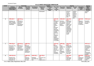 K to 12 Filipino Gabay Pangkurikulum Mayo 2016 Pahina 33 ng 190
Educational Projams
K to 12 BASIC EDUCATION CURRICULUM
LINGGO Pagsasalita Pagbasa Pagsulat Pagpapa
halaga sa
Wika,
Literasi at
Panitikan
Pakikinig
(Pag-unawa sa
Napakinggan)
Wikang
Binibigkas
Gramatika
(Kayarian
ng Wika)
Kamalayang
Ponolohiya
Kaalaman sa
Aklat at
Limbag
Palabigkasa
n at
Pagkilala sa
Salita
Pag-unlad
ng
Talasalita
an
Pag-unawa
sa Binasa
Pagsulat at
Pagbaybay
Komposi
syon
Estratehiya
sa Pag-
aaral
pangungusap at layo sa wastong panitikan/
isa't isa baybay, teksto
malaki at bantas at
maliit na gamit ng
letra mga maliit at
salita malaking
letra
6 F2PN-IIIf-7
Naibibigay ang
paksa o kaisipan
ng tugma/tulang
napakinggan
F2PS-IIIa-g-
5.3
Nakasasali sa
isang usapan
tungkol sa
isang paksang
napakinggan
F2PT-IIIf-
1.8
Nakakagami
t ng mga
pahiwatig
upang
malaman
ang
kahulugan
ng mga
salita tulad
ng paggamit
ng mga
palatandaa
ng
nagbibigay
ng kahu
lugahan
(sitwasyong
pinaggamit
an ng salita)
F2PB-IIIf-7
Natutukoy
ang suliranin
sa nabasang
teskto o
napanood
F2PY-IIIb-
j-2.2
Nababaybay
nang wasto
ang mga
salitang may
tatlo o apat
na pantig
(batayang
talasalitaang
pampaningin
natutuhang
salita mula
sa mga
aralin)
F2EP-IIIh-
2.1
Nagagamit
nang wasto
ang talaan
ng nilalaman
F2PL-0a-j-6
Naipakikita
ang hilig sa
pagbasa
7 F2PN-IIIg-9-
Nahuhulaan ang
susunod na
mangyayari sa
napakinggang
tugma/tula
F2PS-IIIa-g-
5.3
Nakasasali sa
isang usapan
tungkol sa
isang napaking
gang kuwento
F2WG-IIIa-
g-1
Nagagamit
ang magalang
na pananalita
sa angkop na
sitwasyon
(paghingi ng
paumanhin)
F2PT-IIIc-
g-5
Nakapag-
uuri-uri ng
mga salita
ayon sa
ipinahihiwat
ig na
kaisipang/
konseptwal
F2PB-IIIg-
6
Napag-
uugnay ang
sanhi at
bunga ng
mga
pangyayari
sa binasang
teksto
F2PU-IIIe-
g-3.2
Nakasusulat
sa kabit-kabit
na paraan
na may
tamang laki
at layo sa
isa't isa ang
mga salita
F2PL-0a-j-7
Naibabahagi
ang karanasan
sa pagbasa
upang
makahikayat
ng
pagmamahal
sa pagbasa ng
panitikan
8 F2PN-IIIh-8.4
Napagsusunod-
sunod ang mga
pangyayari ng
F2WG-IIIh-
i-7
Nagagamit
nang wasto
ang mga
F2KP-IIIh-1
Nabibigkas
nang wasto ang
mga
F2AL-IIIe-j-
12
Natutukoy kung
paano
nagsisiumula at
F2PY-IIIb-
h-2.3
Nababaybay
nang wasto
ang mga
F2EP-IIIh-
2.1
Nabibigyang-
kahulugan
ang mga
F2PL-0a-j-7
Naibabahagi
ang karanasan
sa pagbasa
upang
 