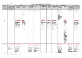 K to 12 Filipino Gabay Pangkurikulum Mayo 2016 Pahina 34 ng 190
Educational Projams
K to 12 BASIC EDUCATION CURRICULUM
LINGGO Pagsasalita Pagbasa Pagsulat Pagpapa
halaga sa
Wika,
Literasi at
Panitikan
Pakikinig
(Pag-unawa sa
Napakinggan)
Wikang
Binibigkas
Gramatika
(Kayarian
ng Wika)
Kamalayang
Ponolohiya
Kaalaman sa
Aklat at
Limbag
Palabigkasa
n at
Pagkilala sa
Salita
Pag-unlad
ng
Talasalita
an
Pag-unawa
sa Binasa
Pagsulat at
Pagbaybay
Komposi
syon
Estratehiya
sa Pag-
aaral
kuwentong
napakinggan
pang-ukol
ni/nina
kay/kina
ayon sa
para sa
ukol sa
diptonggo
(aw,ew, iw, ay,
oy)
nagtatapos ang
isang talata
salitang may
tatlo o apat
na pantig
(batayang
talasalitaang
pampa
ningin;
natutuhang
salita mula
sa mga
aralin)
simpleng
talaan
makahikayat
ng
pagmamahal
sa pagbasa
9 F2PS-IIIi-6.3
Naisasalaysay
muli ang
napakinggang
teksto ayon sa
pananaw ng isa
sa mga tauhan
F2WG-
IIIh—i-7
Nagagamit
nang wasto
ang mga
pang-ukol
ni/nina
kay/kina
ayon sa
para sa
ukol sa
F2PP-IIIi-
2.2-
Napagyayama
n ang
talasalitaan
sa
pamamagitan
pagbubuo ng
mga bagong
salita mula sa
salitang-ugat
F2PT-IIIi-
5
Nakapag-
uuri-uri ng
mga salita
ayon sa
ipinahihiwat
ig na
kaisipang
konseptwal
F2PB-IIIi-
11
Naibibigay
ang mga
sumusuporta
ng kaisipan
sa
pangunahing
kaisipan ng
tekstong
binasa
F2KM-
IIIi-3.1
Nakasusu
lat nang
may
wastong
baybay,
bantas,
gamit
ng malaki
at maliit na
letra
upang
maipahaya
g ang
ideya,
damdamin
o reaksyon
sa isang
paksa o
isyu (talata
na may 3-
5 pangu
ngusap)
F2PL-0a-j-7
Naibabahagi
ang karanasan
sa pagbasa
upang
makahikayat
ng
pagmamahal
sa pagbasa
10 F2PN-IIIj-12
Nakapagbibigay
ng sariling
hinuha sa
napakinggang
teksto
F2PS-IIIj-8.2
Nakapagbibigay
ng maikling
panuto ng may
2-3 hakbang
gamit ang
pangunahing
direksyon
F2KP-IIIj-6
Nakapagpapalit
at
nakapagdaragd
ag ang mga
tunog upang
makabuo ng
bagong salita
F2AL-IIIe-j-
12
Natutukoy kung
paano
nagsisimula at
nagtatapos ang
isang
pangungusap/
talata
F2PY-IIIb-
j-2.3
Nababaybay
nang wasto
ang mga
salitang may
tatlo o apat
na pantig
(batayang
talasalitaang
F2EP-IIIj-
4.1
Nagagamit
nang wasto
at ayos ang
silid-aklatan
Mga dapat
ikilos sa
silid- aklatan
F2PL-0a-j-2
Nagagamit ang
wika bilang
tugon sa
sariling
pangangailang
an at
sitwasyon
 
