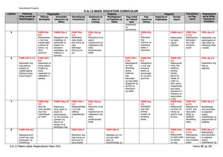 K to 12 Filipino Gabay Pangkurikulum Mayo 2016 Pahina 37 ng 190
Educational Projams
K to 12 BASIC EDUCATION CURRICULUM
LINGGO Pakikinig
(Pag-unawa sa
Napakinggan)
Pagsasalita Pagbasa Pagsulat Estratehiya
sa Pag-
aaral
Pagpapahala
ga sa Wika,
Literasi at
Panitikan
Wikang
Binibigkas
Gramatika
(Kayarian ng
Wika)
Kamalayang
Ponolohiya
Kaalaman sa
Aklat at
Limbag
Palabigkasan
at Pagkilala sa
Salita
Pag-unlad
ng Talasali
taan
Pag-
unawa sa
Binasa
Pagsulat at
Pagbaybay
Kompo
sisyon
(pagbibigay
ng
halimbawa)
5 F2PS-IVe-
6.5
Naisasalaysa
y muli ang
napakinggan
g teksto sa
tulong ng
story
grammar
F2WG-IVe-1
Nagagamit ang
magalang na
pananalita sa
angkop na
sitwasyon
pagbibigay ng
reaksyon o
komento
F2KP-IVe-
1.3
Nabibigkas
nang wasto
ang tunog ng
mga
diptonggo
(ay,ey,iy,oy,
uy)
F2AL-IVe-g-
13
Natutukoy kung
paano
nagsisiumula at
nagtatapos ang
isang
pangungusap/
talata
F2PB-IVe-
7
Natutukoy
ang
suliranin sa
nabasang
teskto o
napanood
F2KM-Ive-7
Nakasusulat
ng isang
tugma-
tugmaan
F2EP-IVe-
h-2.3
Nabibigyang-
kahulugan
ang mga
simpleng
graph
F2PL-0a-j-5
Naipakikita ang
pagtanggap sa
mga ideya ng
nabasang akda
o teskto
6 F2PN-IVf-3.1.2
Nasasagot ang
mga tanong
tungkol sa
napakinggang
tekstong pang-
impormasyon
F2PS-IVf-i-
5.4
Nakasasali sa
isang usapan
tungkol sa
isang
napanood na
patalastas o
palabas
F2PT-IVf-i-
1.10
Nakakagamit
ng mga
pahiwatig
upang
malaman
ang
kahulugan
ng mga salita
(paggamit ng
pormal na
depinisyon
ng salita)
F2PB-IVf-
5.3
Naisasalysa
y muli ang
binasang
teksto sa
pamamagit
an ng story
grammar
F2KM-IVf-
3.2
Nakasusulat
nang may
wastong
baybay,
bantas,
gamit ng
malaki at
maliit na
letra upang
maipahayag
ang ideya,
damdamin o
reaksyon sa
isang paksa
o isyu
F2PL-0a-j-6
Naipakikita ang
hilig sa
pagbasa
7 F2PS-IVg-
3.4
Naiuulat
nang pasalita
ang mga
napakinggan
sa radyo
F2WG-IVg-j-8
Nakabubuo
nang wasto at
payak na
pangungusap
na may tamang
ugnayan ng
simuno at
panag-uri sa
pakikipag-usap
F2KP-IVb-i-
1.3
Nakapagbibiga
y ng mga
salitang
magkakatugm
a
F2AL-IVe-g-
1.3
Natutukoy kung
paano
nagsisiumula at
nagtatapos ang
isang
pangungusap/
talata
F2PB-Ivg-
3.2
Nasasagot
ang mga
tanong
tungkol sa
binasang
teksto
F2KM-IVg-
1.5
Nakasusulat
ng liham sa
tulong ng
padron mula
sa guro
F2EP-IVc-
g-1.4
Napagsunod-
sunod ang
mga salita
batay sa
alpabeto
tambalang
salita
F2PL-0a-j-7
Naibabahagi
ang karanasan
sa pagbasa
upang
makahikayat ng
pagmamahal sa
pagbasa
8 F2PN-IVh-8.5
Napagsusunod-
sunod ang mga
pangyayari ng
kuwentong
F2KP-IVh-5
Natutukoy ang
mga tunog na
bumubuo sa
isang klaster
F2PP-IVh-5
Nakapag-uuri-uri
ng mga salita
ayon sa
ipinahihiwatig ng
F2KM-IVh-
3.2
Nakasusulat
sa kabit-kabit
na paraan
na may
F2EP-IVe-
h-2.3
Nabibigyang
kahulugan
ang simpleng
graph
F2PL-0a-j-7
Naibabahagi
ang karanasan
sa pagbasa
upang
makahikayat ng
 