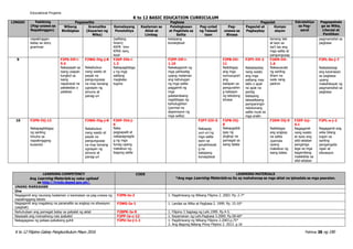 K to 12 Filipino Gabay Pangkurikulum Mayo 2016 Pahina 38 ng 190
Educational Projams
K to 12 BASIC EDUCATION CURRICULUM
LINGGO Pakikinig
(Pag-unawa sa
Napakinggan)
Pagsasalita Pagbasa Pagsulat Estratehiya
sa Pag-
aaral
Pagpapahala
ga sa Wika,
Literasi at
Panitikan
Wikang
Binibigkas
Gramatika
(Kayarian ng
Wika)
Kamalayang
Ponolohiya
Kaalaman sa
Aklat at
Limbag
Palabigkasan
at Pagkilala sa
Salita
Pag-unlad
ng Talasali
taan
Pag-
unawa sa
Binasa
Pagsulat at
Pagbaybay
Kompo
sisyon
napakinggan
batay sa story
grammar
(salitang
hiram)
KKPK tren
KPKK nars,
keyk
kaisipang
konseptwal
tamang laki
at layo sa
isa't isa ang
mga salita at
pangungusap
pagmamahal sa
pagbasa
9 F2PS-IVf-i-
5.4
Nakasasali sa
isang usapan
tungkol sa
isang
napanood na
patalastas o
palabas
F2WG-IVg-j-8
Nakabubuo
nang wasto at
payak na
pangungusap
na may tamang
ugnayan ng
simuno at
panag-uri
F2KP-IVb-i-
1.3
Nakapagbibiga
y ng mga
salitang
magkaka
tugma
F2PP-IVf-i-
1.10
Nakakagamit ng
mga pahiwatig
upang malaman
ang kahulugan
ng mga salita
paggamit ng
mga
palatandaang
nagbibigay ng
kahulugahan
(pormal na
depenisyon ng
mga salita)
F2PB-IVi-
11
Naibibigay
ang mga
sumusuport
ang
kaisipan sa
pangunahin
g kaisipan
ng tekstong
binasa
F2PY-IVi-2
Nababaybay
nang wasto
ang mga
salitang may
tatlo o apat
na apat na
pantig
batayang
talasalitaang
pampaningin
natutunang
salita mula sa
mga aralin
F2KM-IVi-
1.6
Nakasusulat
ng sariling
liham na
wala nang
padron
F2PL-0a-j-7
Naibabahagi
ang karanasan
sa pagbasa
upang
makahikayat ng
pagmamahal sa
pagbasa
10 F2PN-IVj-12
Nakapagbibigay
ng sariling
hinuha sa
napakinggang
kuwento
F2WG-IVg-j-8
Nakabubuo
nang wasto at
payak na
pangungusap
na may tamang
ugnayan ng
simuno at
panag-uri
F2KP-IVd-j-
6
Naka
pagpapalit at
nakapagragda
g ng mga
tunog upang
makabuo ng
bagong salita
F2PT-IIIi-5
Nakapag-
uuri-uri ng
mga salita
ayon sa
ipinahihiwati
g na
kaisipang
konseptwal
F2PB-IVj-
8
Nakapgabib
igay ng
angkop na
pamagat sa
isang talata
F2KM-IVj-9
Naibibigay
ang angkop
na salita
/parirala
upang
makabuo ng
isang talata
F2EP-Ivj-
4.1
Nagagamit
nang wasto
at ayos ang
silid-aklatan
panganga
laga sa mga
kagamitang
makikikita sa
silid-aklatan
F2PL-a-j-2
Nagagamit ang
wika bilang
tugon sa
sariling
pangangaila
ngan at
sitwasyon
LEARNING COMPETENCY
Ang Learning Materials ay naka-upload
sa http://lrmds.deped.gov.ph/.
CODE LEARNING MATERIALS
*Ang mga Learning Materials na ito ay mahahanap sa mga aklat na ipinadala sa mga paaralan.
UNANG MARKAHAN
Una
Nagagamit ang naunang kaalaman o karanasan sa pag-unawa ng
napakinggang teksto
F2PN-Ia-2 1. Pagdiriwang ng Wikang Filipino 2. 2003. Pp. 2-7*
Nagagamit ang magalang na pananalita sa angkop na sitwasyon
(pagbati)
F2WG-Ia-1 1. Landas sa Wika at Pagbasa 2. 1999. Pp. 15-16*
Nahuhulaan ang pamagat batay sa pabalat ng aklat F2BPK-Ia-9 1. Filipino 3 Sagisag ng Lahi.1999. Pp.4-5.
Nasasabi ang mensaheng nais ipabatid F2PP-Ia-c-12 1. Kayamanan ng Lahi.Pagbasa 3.2000. Pp.58-60*
Nakagagawa ng pataas-pababang guhit F2PU-Ia-j-1.1 1. Pagdiriwang ng Wikang Filipino 2.2003.p.75*
2. Ang Bagong Batang Pinoy Filipino 2. 2013. p.16
 