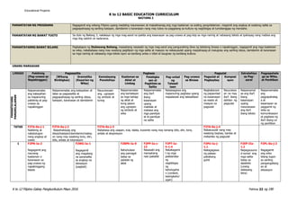 K to 12 Filipino Gabay Pangkurikulum Mayo 2016 Pahina 22 ng 190
Educational Projams
K to 12 BASIC EDUCATION CURRICULUM
BAITANG 2
UNANG MARKAHAN
PAMANTAYAN NG PROGRAMA Nagagamit ang wikang Filipino upang madaling maunawaan at maipaliwanag ang mga kaalaman sa araling pangnilalaman, magamit ang angkop at wastong salita sa
pagpapahayag ng sariling kaisipan, damdamin o karanasan nang may lubos na paggalang sa kultura ng nagbibigay at tumatanggap ng mensahe.
PAMANTAYAN NG BAWAT YUGTO Sa dulo ng Baitang 3, nakakaya ng mga mag-aaral na ipakita ang kasanayan sa pag-unawa at pag-iisip sa mga narinig at nabasang teksto at ipahayag nang mabisa ang
mga ibig sabihin at nadarama.
PAMANTAYANNG BAWAT BILANG Pagkatapos ng Ikalawang Baitang, inaasahang nasasabi ng mga mag-aaral ang pangunahing diwa ng tekstong binasa o napakinggan, nagagamit ang mga kaalaman
sa wika, nakababasa nang may wastong paglilipon ng mga salita at maayos na nakasusulat upang maipahayag at maiugnay ang sariling ideya, damdamin at karanasan
sa mga narinig at nabasang mga teksto ayon sa kanilang antas o nibel at kaugnay ng kanilang kultura.
LINGGO Pakikinig
(Pag-unawa sa
Napakinggan)
Pagsasalita Pagbasa Pagsulat Estratehiya
sa Pag-
aaral
Pagpapahala
ga sa Wika,
at Panitikan
(Wikang
Binibigkas)
Gramatika
(Kayarian ng
Wika)
Kamalayang
Ponolohiya
Kaalaman sa
Aklat at
Limbag
Palabigka
san at
Pagkilala sa
Salita
Pag-unlad
ng
Talasali
taan
Pag-unawa
sa Binasa
Pagsulat at
Pagbaybay
Komposi
syon
PAMANTAYANG
PANGNILALAMAN
Naipamamalas
ang kakayahan
sa mapanuring
pakikinig at pag-
unawa sa
napakinggan
Naipamamalas ang kakayahan at
tatas sa pagsasalita at
pagpapahayag ng sariling ideya,
kaisipan, karanasan at damdamin
Nauunawaan
ang ugnayan
ng simbolo at
tunog
Naipamamalas
ang kamalayan
sa mga bahagi
ng aklat at
kung paano
ang ugnayan
ng simbolo at
wika
Naipamamalas
ang iba’t
ibang
kasanayan
upang
makilala at
mabasa ang
mga pamilyar
at di-pamilyar
na salita
Naisasagawa ang
mapanuring pagbasa upang
mapalawak ang talasalitaan
Nagkakaroon
ng papaunlad
na kasanayan
sa wasto at
maayos na
pagsulat
Nauunawa
an na may
iba’t ibang
dahilan ng
pagsulat
Naipamamal
as ang iba’t
ibang
kasanayan
upang
maunawaan
ang iba’t
ibang teksto
Naipamamalas
ang
pagpapahalag
a at
kasanayan sa
paggamit ng
wika sa
komunikasyon
at pagbasa ng
iba’t ibang uri
ng panitikan
TATAS F2TA-0a-j-1
Nakikinig at
nakatutugon
nang angkop at
wasto
F2TA-0a-j-2
Naipahahayag ang
ideya/kaisipan/damdamin/reaksy
on nang may wastong tono, diin,
bilis, antala at intonasyon
F2TA-0a-j-3
Nababasa ang usapan, tula, talata, kuwento nang may tamang bilis, diin, tono,
antala at ekspresyon
F2TA-0a-j-4
Nakasusulat nang may
wastong baybay, bantas at
mekaniks ng pagsulat
1 F2PN-Ia-2
Nagagamit ang
naunang
kaalaman o
karanasan sa
pag-unawa ng
napakinggang
teksto
F2WG-Ia-1
Nagagamit
ang magalang
na pananalita
sa angkop na
sitwasyon
(pagbati)
F2BPK-Ia-9
Nahuhulaan
ang pamagat
batay sa
pabalat ng
aklat
F2PP-Ia-c-
12
Nasasabi ang
mensaheng
nais ipabatid
F2PT-Ia-
h-1.4
Nakakagami
t ng mga
palatandaa
ng
nagbibigay
ng
kahulugaha
n (context;
kasingkahul
ugan)
F2PU-Ia-j-
1.1
Nakagagawa
ng pataas-
pababang
guhit
F2EP-IIa-
1.1
Napagsusuno
d-sunod ang
mga salita
batay sa
alpabeto
(unang
dalawang
letra)
F2PL-0a-j-2
Nagagamit
ang wika
bilang tugon
sa sariling
pangangailang
an at
sitwasyon
 