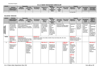 K to 12 Filipino Gabay Pangkurikulum Mayo 2016 Pahina 26 ng 190
Educational Projams
K to 12 BASIC EDUCATION CURRICULUM
IKALAWANG MARKAHAN
LINGGO Pagsasalita Pagbasa Pagsulat
Pakikinig
(Pag-unawa sa
Napakinggan)
(Wikang
Binibigkas)
Gramatika
(Kayarian ng
Wika)
Kamalayang
Ponolohiya
Kaalaman sa
Aklat at
Limbag
Palabigka
san at
Pagkilala sa
Salita
Pag-unlad
ng
Talasali
taan
Pag-unawa
sa Binasa
Pagsulat at
Pagbaybay
Komposi
syon
Estratehiya
sa Pag-
aaral
Pagpapahala
ga sa Wika,
at Panitikan
sa mga aralin
LINGGO Pakikinig
(Pag-unawa sa
Napakinggan)
Pagsasalita Pagbasa Pagsulat Pagpapa
halaga sa
Wika, at
Panitikan
(Wikang
Binibigkas)
Gramatika
(Kayarian ng
Wika)
Kamalayang
Ponolohiya
Kaalaman sa
Aklat at
Limbag
Palabigka
san at
Pagkilala sa
Salita
Pag-unlad
ng Talasali
taan
Pag-unawa
sa Binasa
Pagsulat at
Pagbaybay
Komposi
syon
Estratehiya
sa Pag-
aaral
PAMANTAYANG
PANGNILALAMAN
Naipamamalas Naipamamalas ang kakayahan at Nauunawaan Naipamamalas Naipamamalas Naisasagawa ang Nagkakaroon Nauunawa Naipamamal Naipamamalas
ang kakayahan tatas sa pagsasalita at ang ugnayan ang kamalayan ang iba’t mapanuring pagbasa upang ng an na may as ang iba’t ang
sa mapanuring pagpapahayag ng sariling ideya, ng simbolo at sa mga bahagi ibang mapalawak ang talasalitaan papaunlad iba’t ibang ibang pagpapahalag
pakikinig at pag- kaisipan, karanasan at damdamin ng mga tunog ng aklat at kasanayan na dahilan ng kasanayan a at
unawa sa kung paano upang kasanayan sa pagsulat upang kasanayan sa
napakinggan ang ugnayan makilala at wasto at mauunawaa paggamit ng
ng simbolo at mabasa ang maayos na n ang iba’t wika sa
wika mga pamilyar pagsulat ibang teksto komunikasyon
at di-pamilyar at pagbasa ng
na salita iba’t ibang uri
ng panitikan
TATAS F2TA-0a-j-1
Nakikinig at
nakatutugon
nang angkop at
wasto
F2TA-0a-j-2
Naipahahayag ang
ideya/kaisipan/damdamin/reaksy
on nang may wastong tono, diin,
bilis, antala at intonasyon
F2TA-0a-j-3
Nababasa ang usapan, tula, talata, kuwento nang may tamang bilis, diin, tono,
antala at ekspresyon
F2TA-0a-j-4
Nakasusulat nang may
wastong baybay, bantas at
mekaniks ng pagsulat
1 F2PN-IIa-1.3 F2WG-IIa-1 F2AL-IIa-1.1 F2PP-IIa-6 F2PB-IIa- F2PU-Ia- F2PL-0a-j-2
b-3.1.1 3.1
Nakasusunod sa Nagagamit Nasasabi ang Nasasabi ang Nakasasagot Nakasusulat Nagagamit
napakinggang ang magalang nilalaman ng pagkakatulad sa mga sa kabit-kabit ang wika
panuto (1 na pananalita aklat batay sa at pagkakaiba tanong na paraan bilang tugon
hakbang) na angkop sa pabalat nito ng mga tungkol sa na may sa sariling
sitwasyon pantig/salita nabasang tamang laki pangangailang
pakikipag- kuwento at layo sa an at
usap sa isa't isa ang sitwasyon
matatanda mga salita
F2PU-Ia-
3.2
Naisusulat
nang may
wastong
baybay at
bantas ang
mga
 
