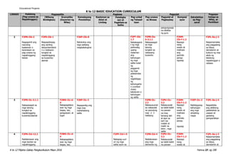 K to 12 Filipino Gabay Pangkurikulum Mayo 2016 Pahina 27 ng 190
Educational Projams
K to 12 BASIC EDUCATION CURRICULUM
LINGGO Pakikinig
(Pag-unawa sa
Napakinggan)
Pagsasalita Pagbasa Pagsulat Pagpapa
halaga sa
Wika, at
Panitikan
(Wikang
Binibigkas)
Gramatika
(Kayarian ng
Wika)
Kamalayang
Ponolohiya
Kaalaman sa
Aklat at
Limbag
Palabigka
san at
Pagkilala sa
Salita
Pag-unlad
ng Talasali
taan
Pag-unawa
sa Binasa
Pagsulat at
Pagbaybay
Komposi
syon
Estratehiya
sa Pag-
aaral
pangungusap
na ididikta
ng guro
2 F2PN-IIb-2
Nagagamit ang
naunang
kaalaman o
karanasan sa
pag-unawa ng
napakinggang
teksto
F2PS-IIb-1
Naipapahayag
ang sariling
ideya/damdami
n o reaksyon
tungkol sa
napakinggang
sa kuwento/
alamat
F2KP-IIb-8
Natutukoy ang
mga salitang
magkakatugma
F2PT-IIb-
1.7
Nakakagami
t ng mga
pahiwatig
upang
malaman
ang
kahulugan
ng mga
salita tulad
ng
paggamit
ng mga
palatandaa
ng
nagbibigay
ng
kahulugaha
n (context
clues)
katuturan o
kahulugan
ng salita
F2PB-IIa-
b-3.1.1
Nakasasagot
sa mga
tanong
tungkol sa
nabasang
kuwento
F2KM-
IIb-f-1.2
Nasisipi
nang
wasto at
malinaw
ang
parirala
pangu
ngusap
F2PL-0a-j-3
Naipamamalas
ang paggalang
sa ideya,
damdamin at
kultura ng may
akda ng
tekstong
napakinggan o
nabasa
3 F2PN-IIc-3.1.1
Nakasasagot sa
mga tanong
tungkol sa
napakinggang
kuwento/alamat
F2WG-IIc-d-
4
Nakapaglalara
wan ng mga
bagay, tao,
pangyayari, at
lugar
F2KP-IIc-3
Napapantig ang
mga mas
mahahabang
salita
F2PB-IIc-
2.2
Nakasusunod
sa nakasulat
na panutong
may 2- 3
hakbang
F2PU-IIc-
3.2
Nakasusulat
sa kabit-kabit
na paraan
na may
tamang laki
at layo sa
isa't isa
malaki at
maliit na
letra ; mga
salita
F2KM-
IIb-f-1.2
Nasisipi
nang
wasto at
malinaw
ang
parirala
pangu
ngusap
F2EP-IIc-2
Nabibigyang-
kahulugan
ang mga
simpleng
mapa
F2PL-0a-j-4
Naipakikita
ang aktibong
pakikilahok sa
usapan at
gawaing
pampanitikan
4 F2PN-IId-12.2
Nailalarawan ang
mga tauhan sa
napakinggang
F2WG-IIc-d-
4
Nakapaglalara
wan ng mga
bagay, tao,
F2PP-IId-i-5
Nakapag-uuri-
uri ng mga
salita ayon sa
F2PB-IId-4
Nailalarawan
ang mga
elemento ng
F2PU-IIc-
3.2
Nakasusulat
sa kabit-kabit
na paraan
F2KM-
IIb-f-1.2
Nasisipi
nang
wasto at
F2PL-0a-j-3
Naipamamalas
ang paggalang
sa ideya,
damdamin at
 