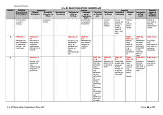 K to 12 Filipino Gabay Pangkurikulum Mayo 2016 Pahina 28 ng 190
Educational Projams
K to 12 BASIC EDUCATION CURRICULUM
LINGGO Pakikinig
(Pag-unawa sa
Napakinggan)
Pagsasalita Pagbasa Pagsulat Pagpapa
halaga sa
Wika, at
Panitikan
(Wikang
Binibigkas)
Gramatika
(Kayarian ng
Wika)
Kamalayang
Ponolohiya
Kaalaman sa
Aklat at
Limbag
Palabigka
san at
Pagkilala sa
Salita
Pag-unlad
ng Talasali
taan
Pag-unawa
sa Binasa
Pagsulat at
Pagbaybay
Komposi
syon
Estratehiya
sa Pag-
aaral
kuwento batay pangyayari, ipinahihiwatig kuwento na may malinaw kultura ng
sa sinabi o at lugar na kaisipang tauhan tamang laki ang may akda ng
pahayag konseptwal tagpuan at layo sa parirala tekstong
banghay isa't isa pangu napakinggan o
malaki at ngusap nabasa
maliit na
letra ; mga
salita
5 F2PN-IIe-7
Naibibigay ang
paksa o kaisipan
ng kuwentong
kathang – isip
napakinggan
F2PS_IIe-h-
5.1
Nakasasali sa
isang usapan
tungkol sa
napakinggang
kathang-isip na
kuwento
F2AL-IIe-10
Natutukoy ang
kahalagahan
gamit ng
malaking letra
/bantas sa
isang
salita/pangungu
sap
F2PP-IIe-
2.2
Nababasa ang
mga salitang
madalas na
makita sa
paligid
F2KM-
IIb-f-1.2
Nasisipi
nang
wasto at
malinaw
ang
parirala
pangungus
ap
F2EP-IIe-
1.1
Napagsusun
od-sunod
ang mga
salita batay
sa alpabeto
unang
dalawang
letra ng
salita
F2PL-0a-j-5
Naipakikita
ang
pagtanggap sa
mga ideya ng
nabasang
akda/teskto
6 F2PS-If-3.1
Naiuulat nang
pasalita ang
mga
naobserbahang
pangyayari sa
pamayanan
F2PT-IIa-
j-1.6
Nakakagami
t ng mga
pahiwatig
upang
malaman
ang
kahulugan
ng mga
salita tulad
ng
paggamit
ng mga
palatandaa
ng
nagbibigay
ng
kahulugaha
n (context
clue
katuturan o
kahulugan
ng salita)
F2PB-IIf-
10
Nasasabi ang
paksa o tema
ng binasang
teksto
F2PU-IIf-
3.2
Nakasusulat
sa kabit-kabit
na paraan
na may
tamang laki
at layo sa
isa't isa ang
mga salita
F2KM-
IIb-f-1.2
Nasisipi
nang
wasto at
malinaw
ang
parirala
pangu
ngusap
F2EP-IIf-h-
5
Nagagamit
ang mga
bahagi ng
aklat ayon sa
pangangaila
ngan
F2PL-0a-j-6
Naipakikita
ang hilig sa
pagbasa
 