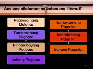 Pagbasa nang
Malakas
Sama-samang
Pagbasa
Pinatnubayang
Pagbasa
Isahang Pagbasa
Sama-samang
Pagsulat
Interaktibong
Pagsulat
Isahang Pagsulat
Ano ang nilalaman ng balanseng literasi?
115
 