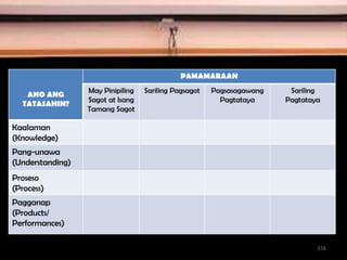 ANO ANG
TATASAHIN?
PAMAMARAAN
May Pinipiling
Sagot at Isang
Tamang Sagot
Sariling Pagsagot Pagsasagawang
Pagtataya
Sariling
Pagtataya
Kaalaman
(Knowledge)
Pang-unawa
(Understanding)
Proseso
(Process)
Pagganap
(Products/
Performances)
156
 