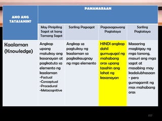 ANO ANG
TATASAHIN?
PAMAMARAAN
May Pinipiling
Sagot at Isang
Tamang Sagot
Sariling Pagsagot Pagsasagawang
Pagtataya
Sariling
Pagtataya
Kaalaman
(Knowledge)
Angkop
upang
matukoy ang
kasanayan at
pagkatuto sa
elemento ng
kaalaman
-Factual
-Conceptual
-Procedural
-Metacognitive
Angkop sa
pagtukoy ng
kaalaman sa
pagkakaugnay
ng mga elemento
HINDI angkop
dahil
gumugugol ng
mahabang
oras upang
tasahin ang
lahat ng
kasanayan
Maaaring
magbigay ng
mga tanong,
masuri ang mga
sagot at
masabing may
kadalubhasaan
- pero
gumagamit ng
mas mahabang
oras
157
 