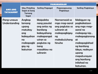 ANO ANG
TATASAHIN?
PAMAMARAAN
May Pinipiling
Sagot at Isang
Tamang
Sagot
Sariling Pagsagot Pagsasagawang
Pagtataya
Sariling Pagtataya
Pang-unawa
Understanding
Angkop
lamang
upang
matukoy
ang
kakayahan
na
makapagbi
gay ng
katwiran
Maipakita
nang pasulat
ang antas ng
kanilang
kakayahang
makapangat
wiran sa
paglutas ng
isang
masaklaw na
suliranin
Namamasid sa
mga mag-aaral
ang paglutas sa
suliranin at
makapagbigay
ng
makabuluhang
hinuha
Mabigyan ng
pagkakataon
ang mga mag-
aaral na
makapag-isip ,
makapagtanong
at
makapaglahad
ng kanilang
ideya, reaksyon
upang
mapatunayan
ang kanilang
inilahad na
katwiran.
158
 