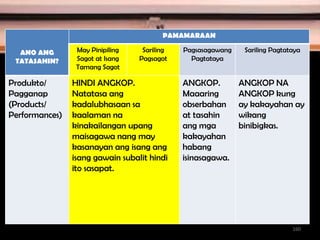 ANO ANG
TATASAHIN?
PAMAMARAAN
May Pinipiling
Sagot at Isang
Tamang Sagot
Sariling
Pagsagot
Pagsasagawang
Pagtataya
Sariling Pagtataya
Produkto/
Pagganap
(Products/
Performances)
HINDI ANGKOP.
Natatasa ang
kadalubhasaan sa
kaalaman na
kinakailangan upang
maisagawa nang may
kasanayan ang isang ang
isang gawain subalit hindi
ito sasapat.
ANGKOP.
Maaaring
obserbahan
at tasahin
ang mga
kakayahan
habang
isinasagawa.
ANGKOP NA
ANGKOP kung
ay kakayahan ay
wikang
binibigkas.
160
 