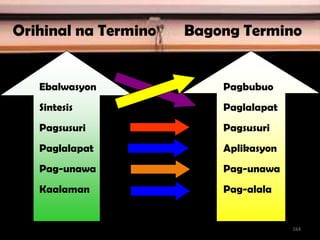 Orihinal na Termino Bagong Termino
Ebalwasyon
Sintesis
Pagsusuri
Paglalapat
Pag-unawa
Kaalaman
Pagbubuo
Paglalapat
Pagsusuri
Aplikasyon
Pag-unawa
Pag-alala
164
 