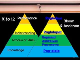 Bloom
& Anderson
K to 12
Understanding
Process or Skills
Knowledge
Pagbubuo
Paglalapat
Pagsusuri
Aplikasyon
Pag-unawa
Pag-alala
167
 